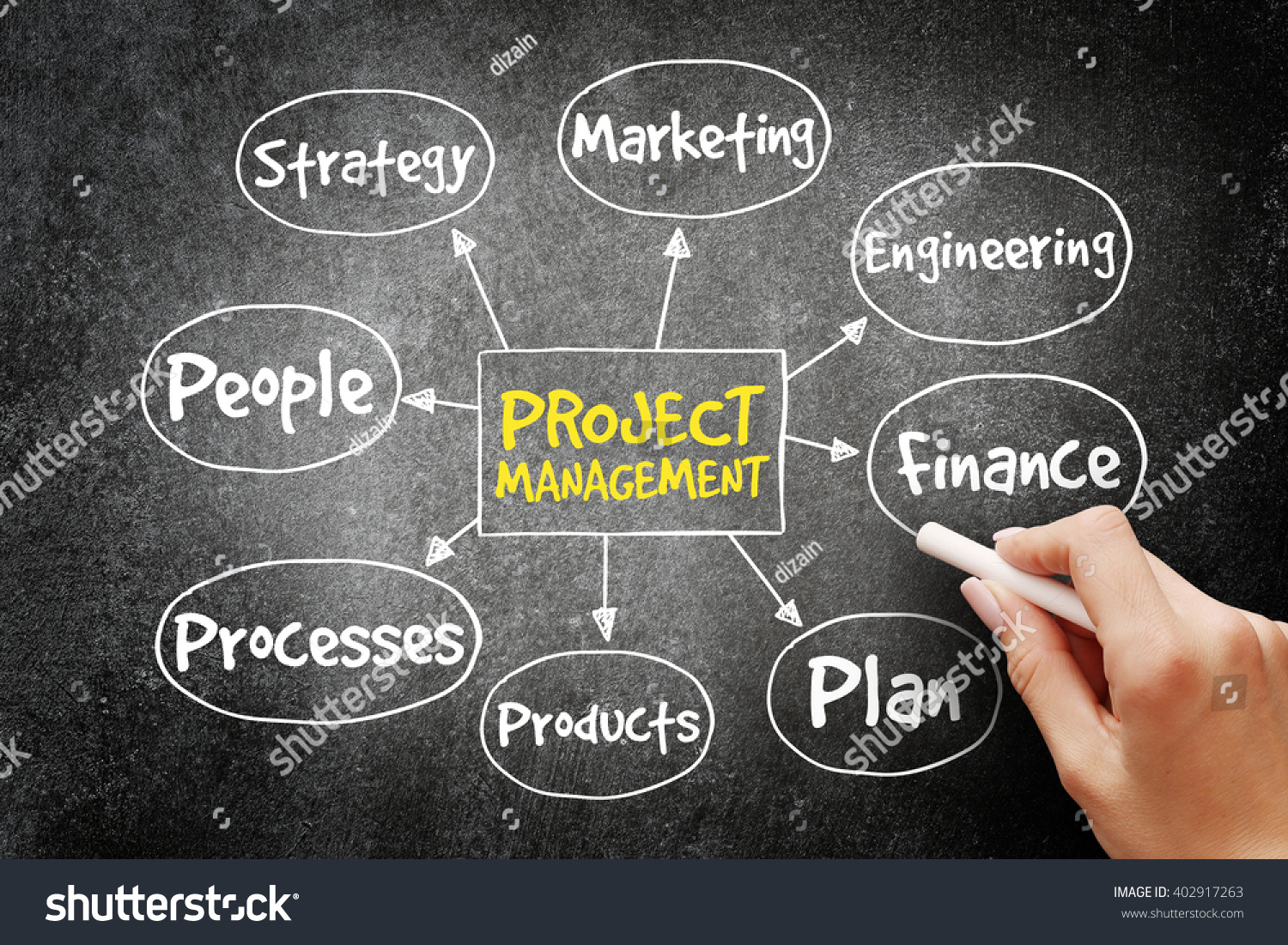 Project Management Mind Map Business Concept Stock Illustration Shutterstock