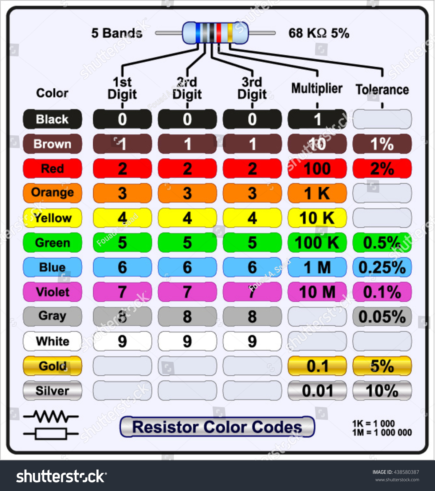 Жесткая маркировка. Цветовая маркировка резисторов. Resistor Color code. Цветная маркировка бит. 5 Colour Band Resistors Colour coding.