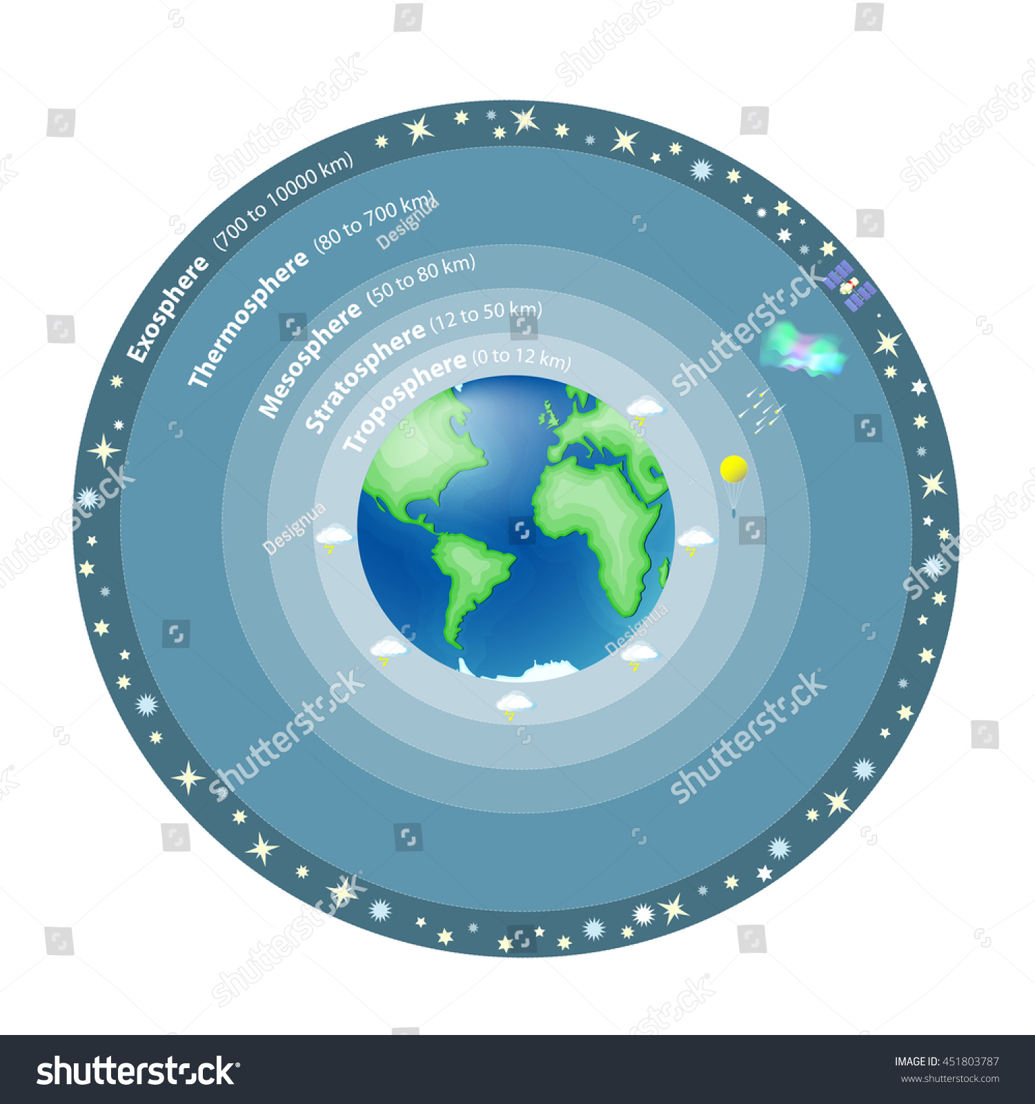 what is the layer of gases around the earth called