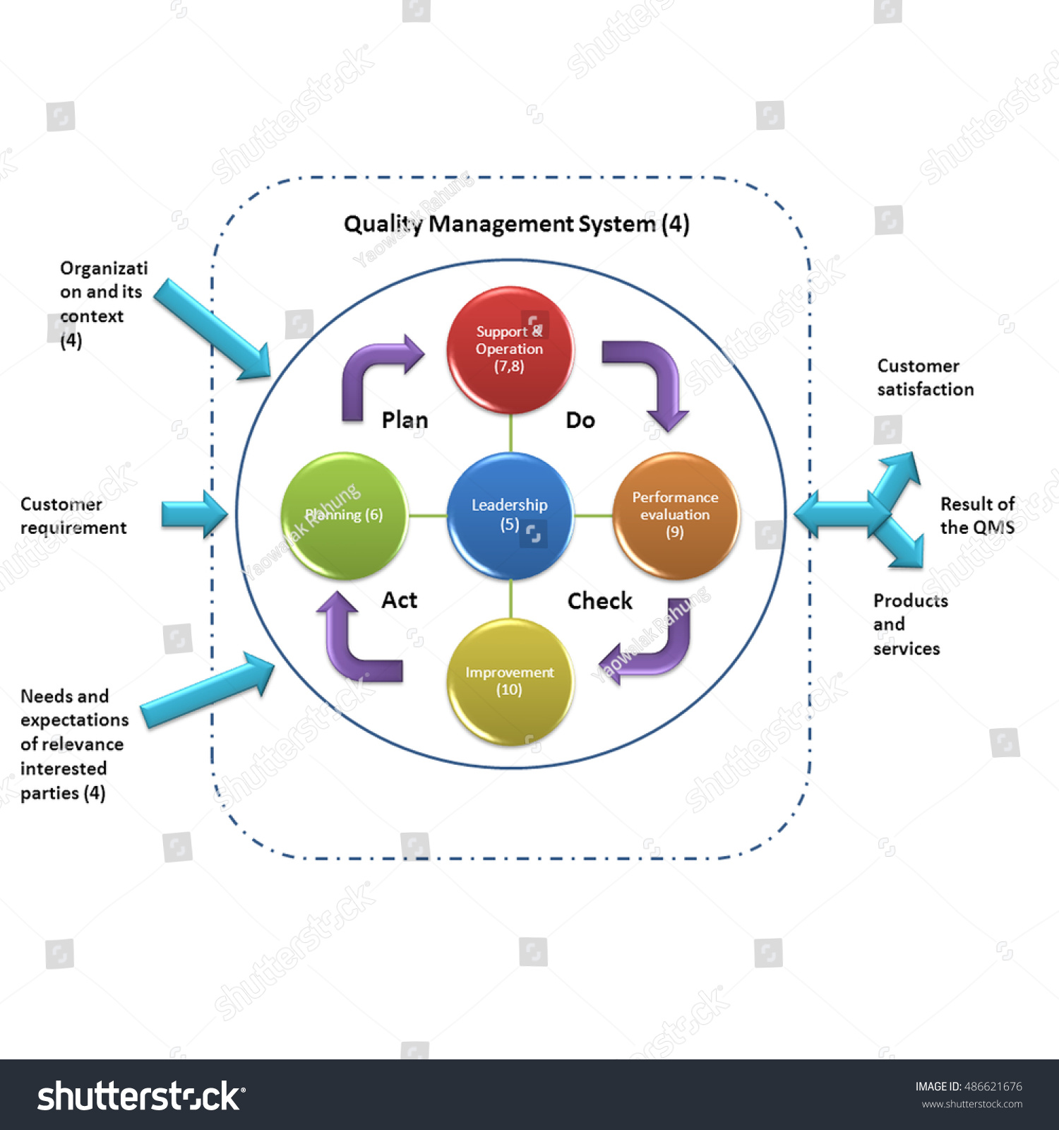 Revised Quality Management System Model Iso Stock Illustration ...