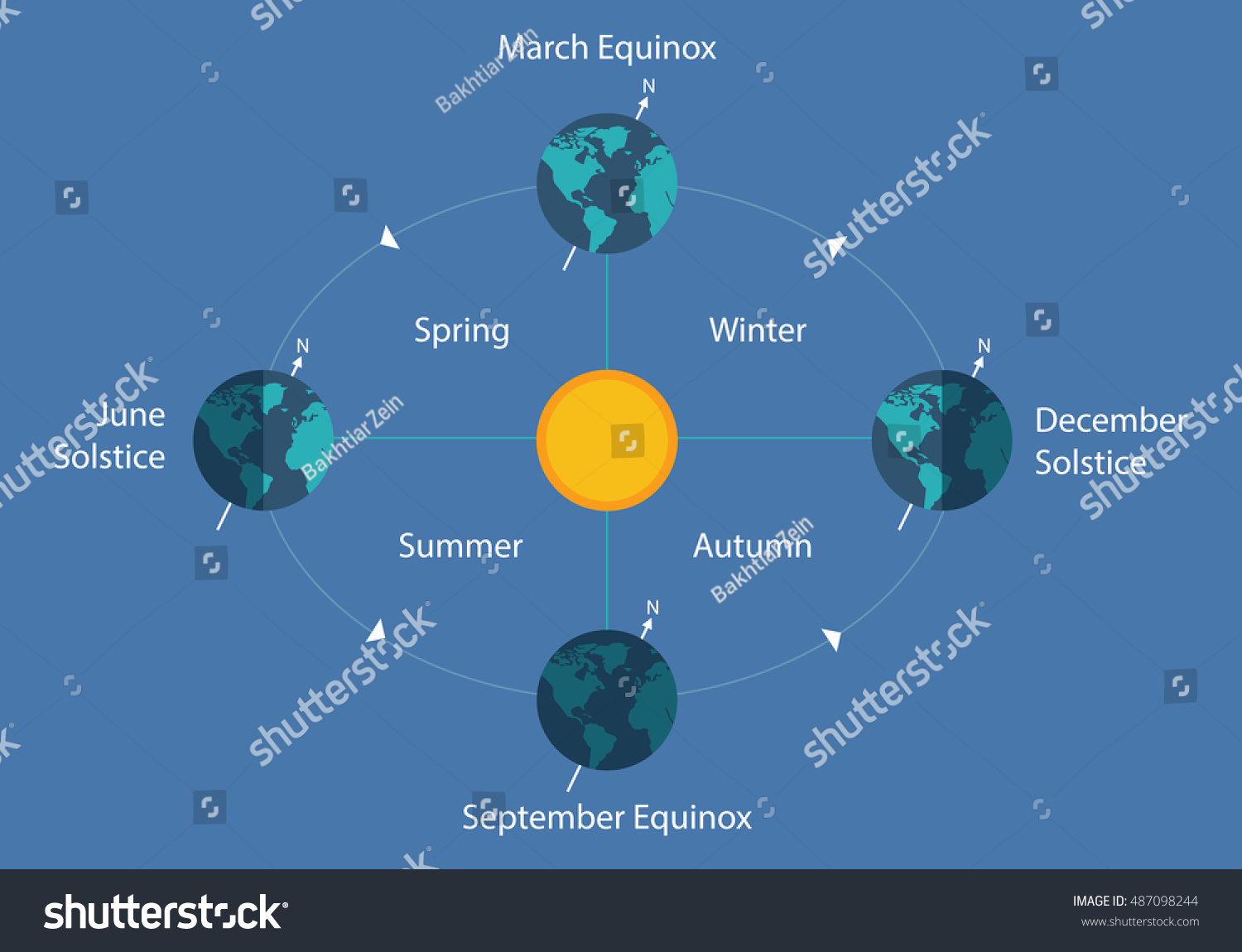 Autumnal Equinox Solstice Diagram Earth Sun 库存矢量图（免版税）487098244 Shutterstock 0121