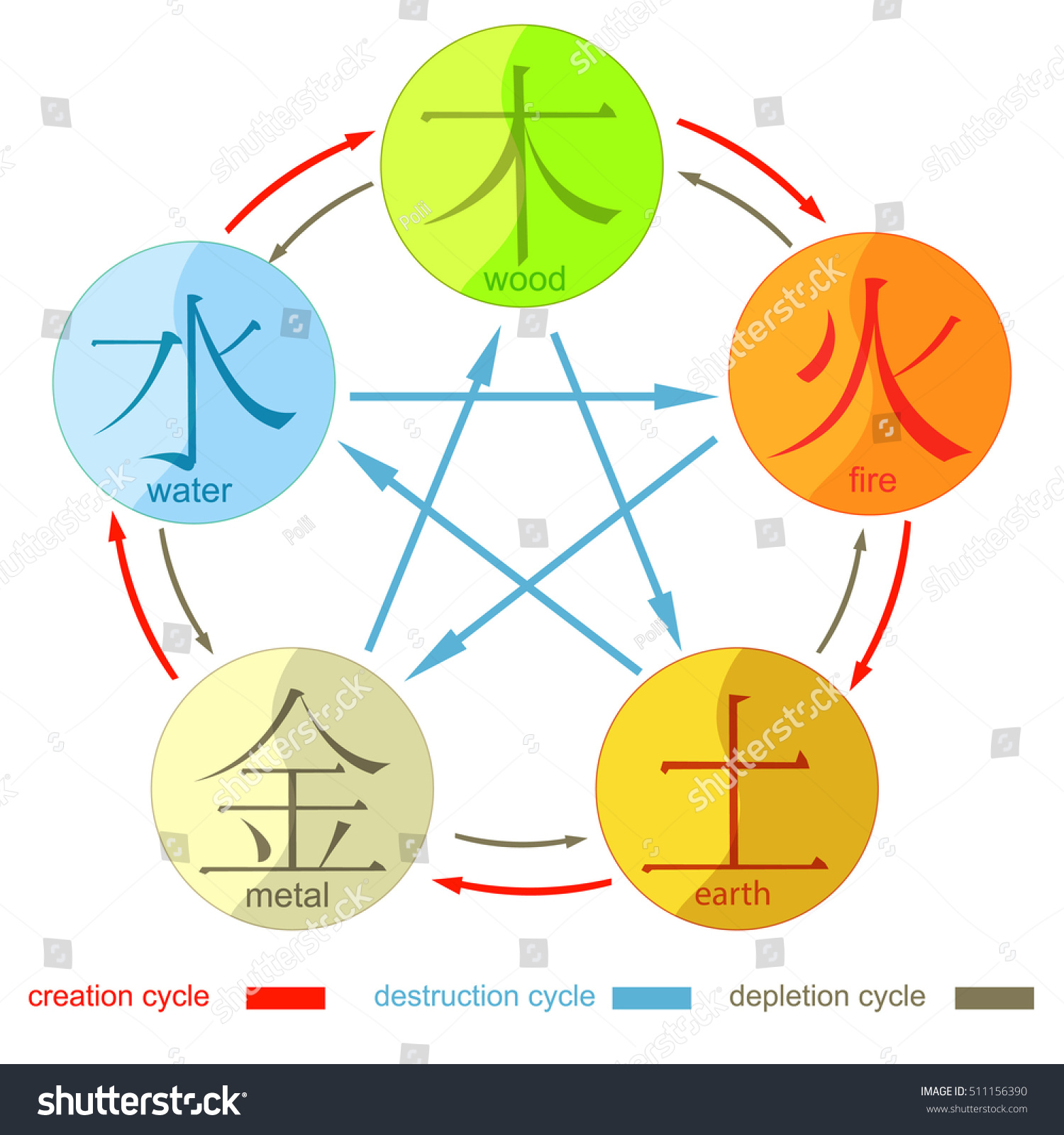 Chinese Cycle Generation Five Basic Elements Stock Vector (Royalty Free ...