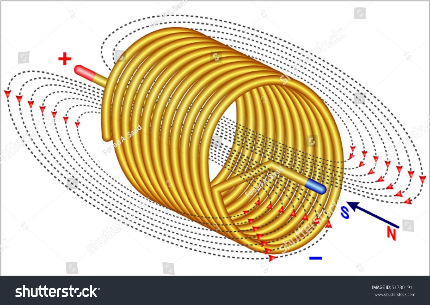 What Is The Meaning Of Solenoidal Vector Field