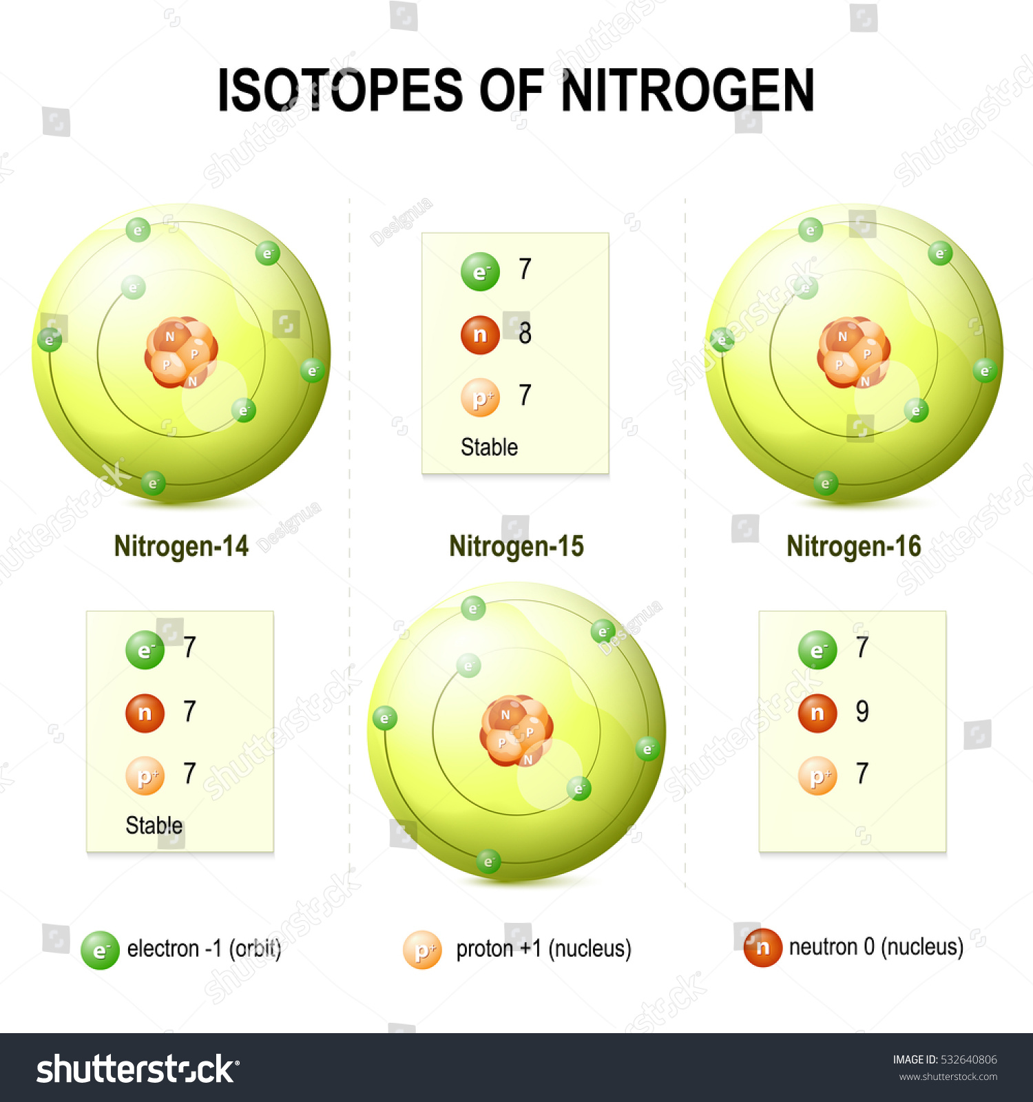 Isotopes Nitrogen Diagram Comparing Nitrogen Atoms 스톡 일러스트 532640806 ...