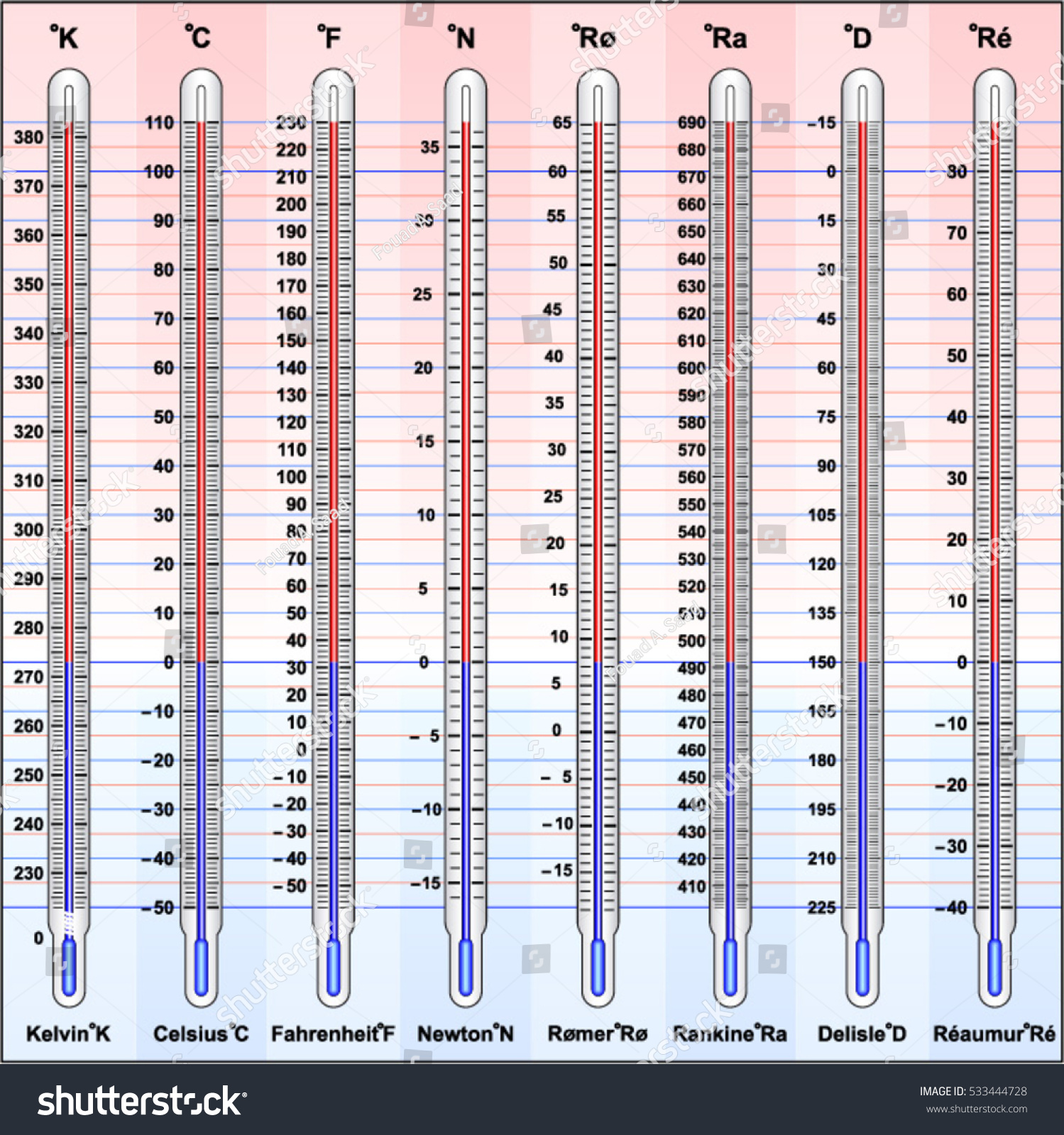 Conversion Among Different Temperature Units Accurate Stock Vector ...