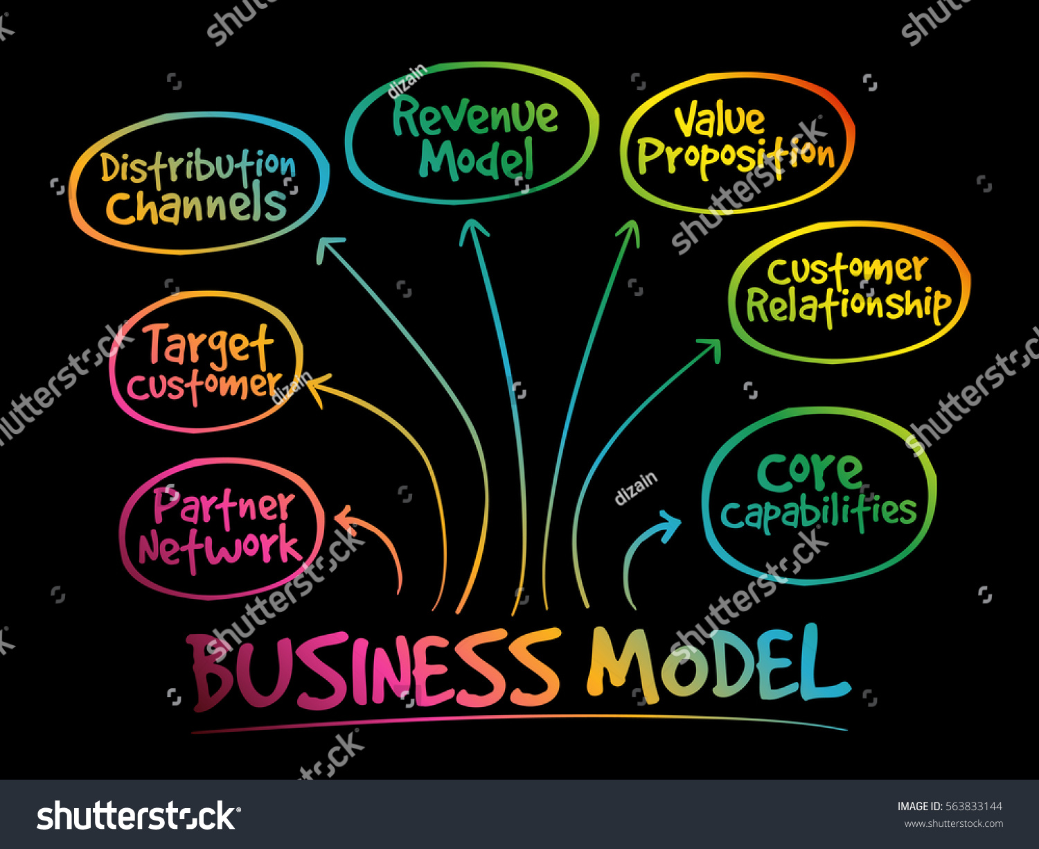 Business Model Strategy Mind Map Business Stock Vector (Royalty Free ...