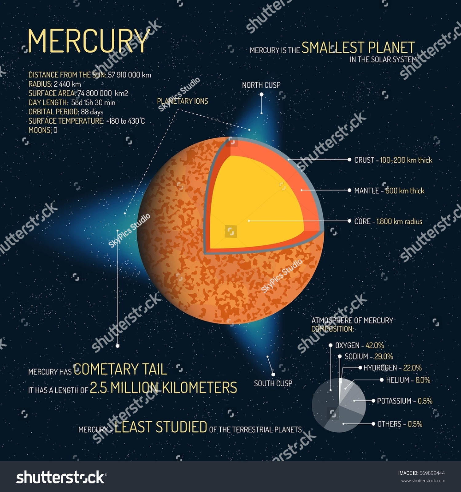 Mercury Detailed Structure Layers Illustration Outer Stock Illustration ...