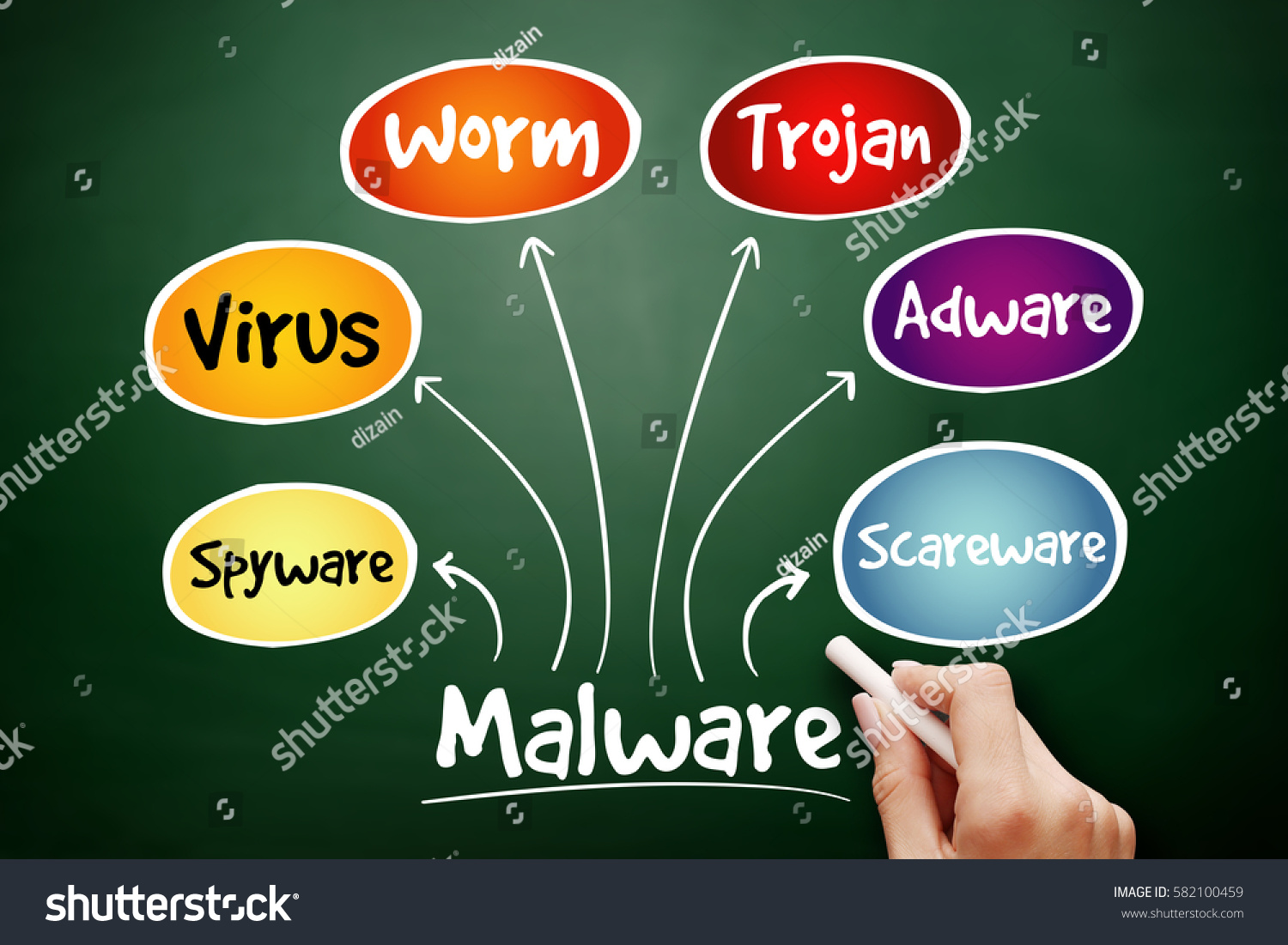 Malware Mind Map Flowchart Business Technology Stock Photo 582100459 ...