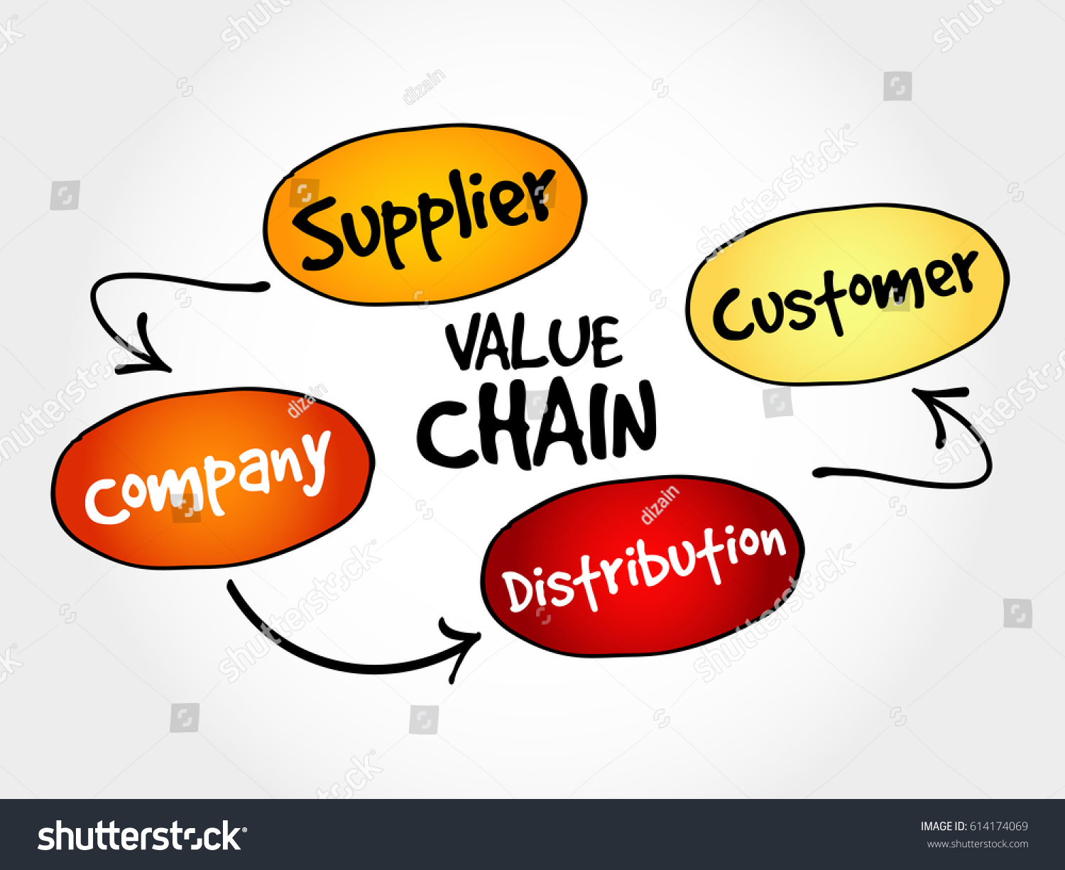 Value Chain Process Steps Strategy Mind Stock Illustration 614174069 ...