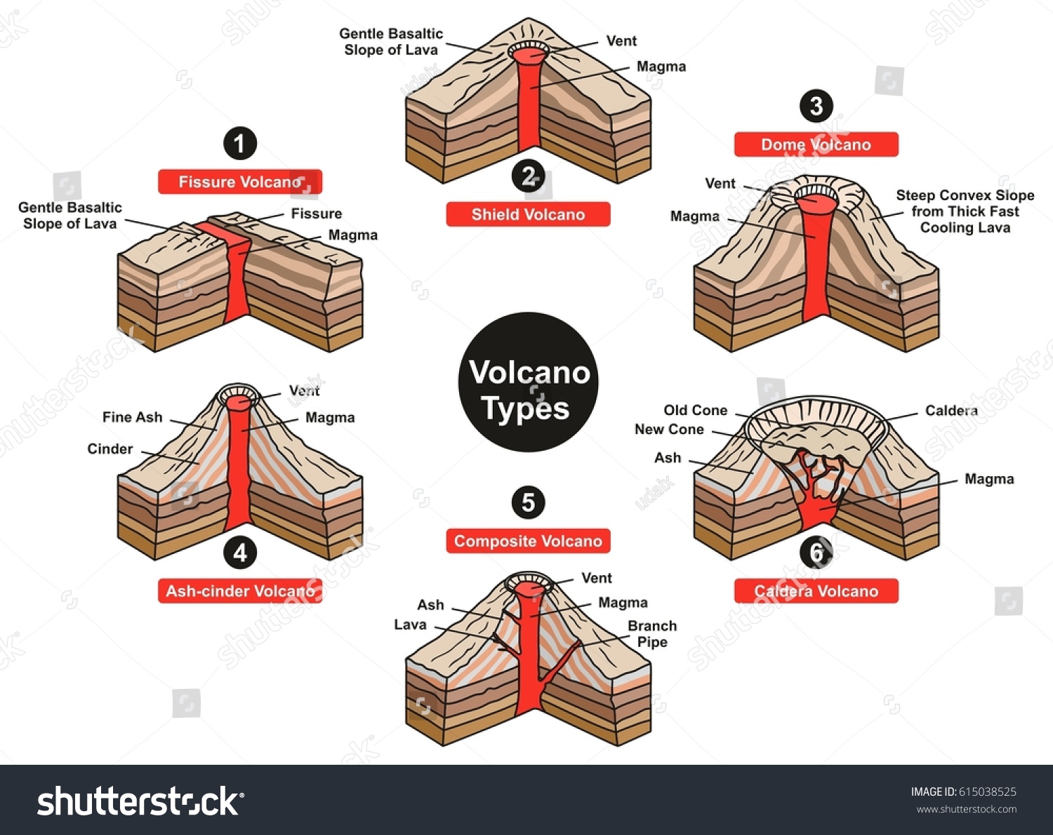 Volcano Types Infographic Diagram Including Fissure Stock Illustration ...