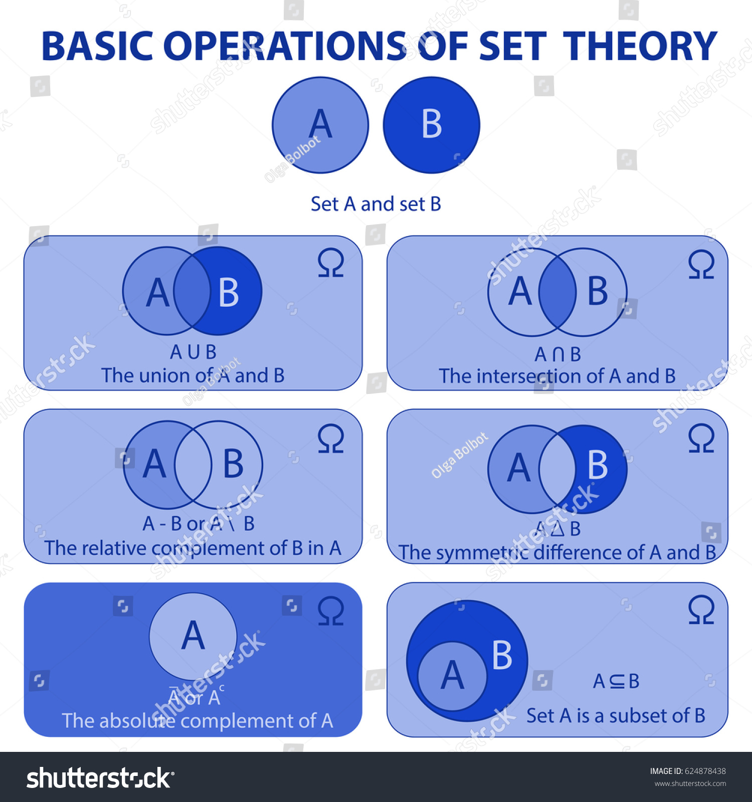 Vektor Stok Basic Operations Set Theory Venn Diagrams (Tanpa Royalti ...