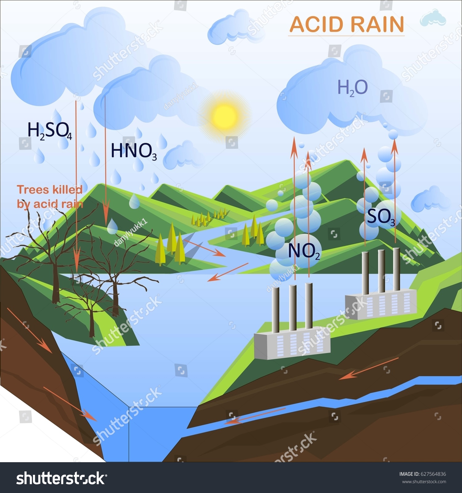 Схема появления кислотных дождей