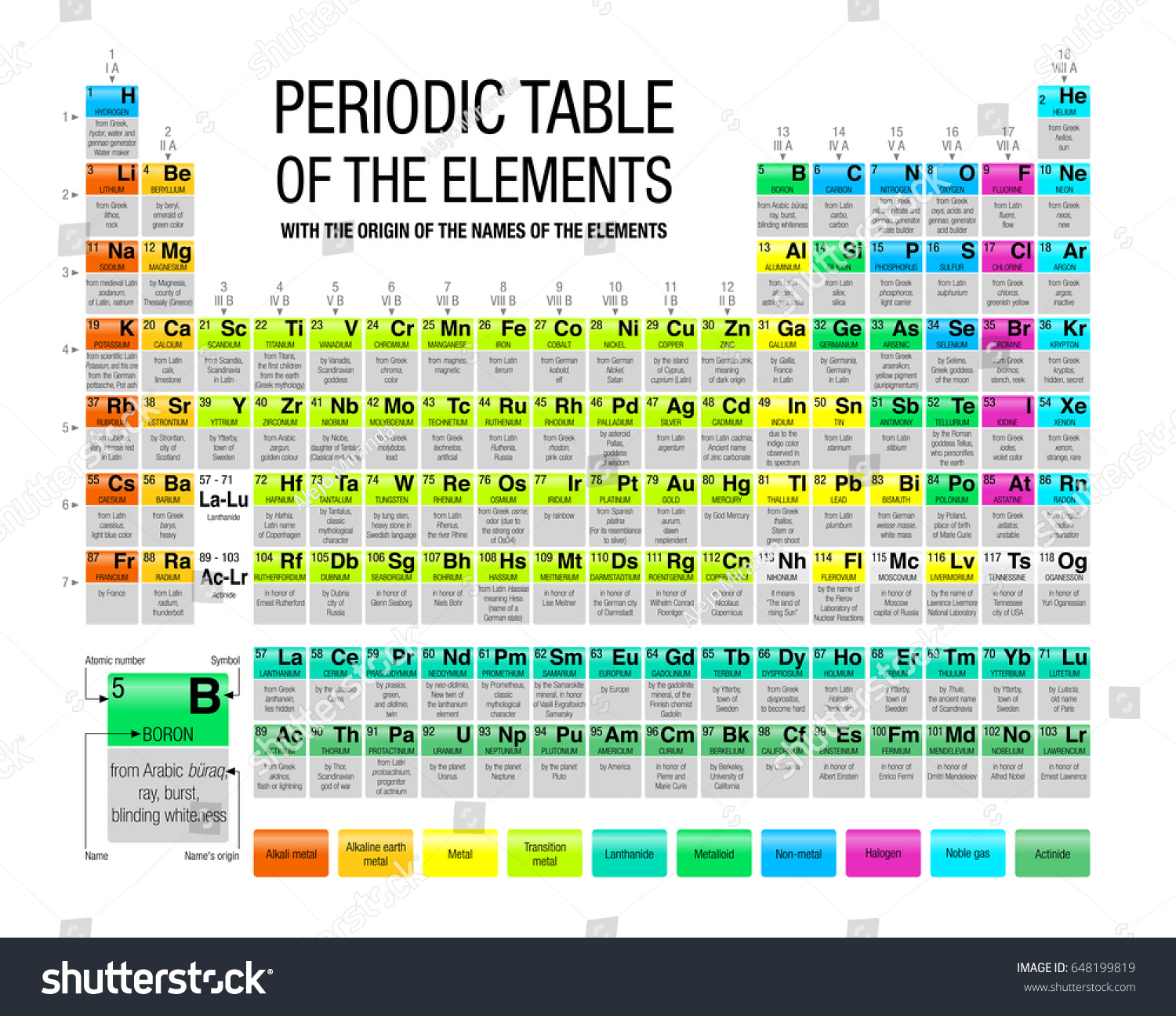 Periodic Table Elements Origin Names Elements Stock Vector (Royalty ...