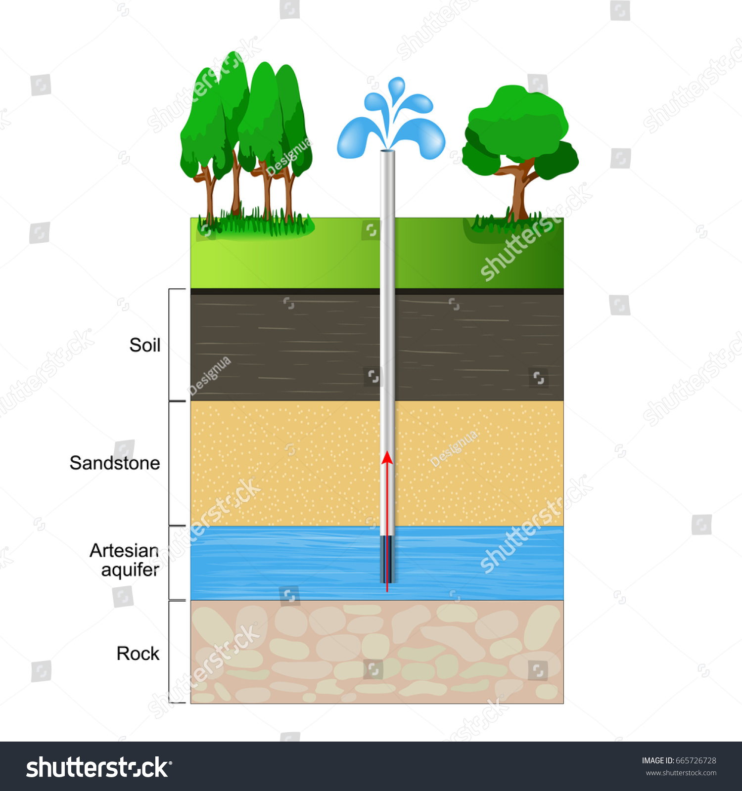 Artesian Aquifer Cut Soil Layers Clay Stock Illustration 665726728 ...