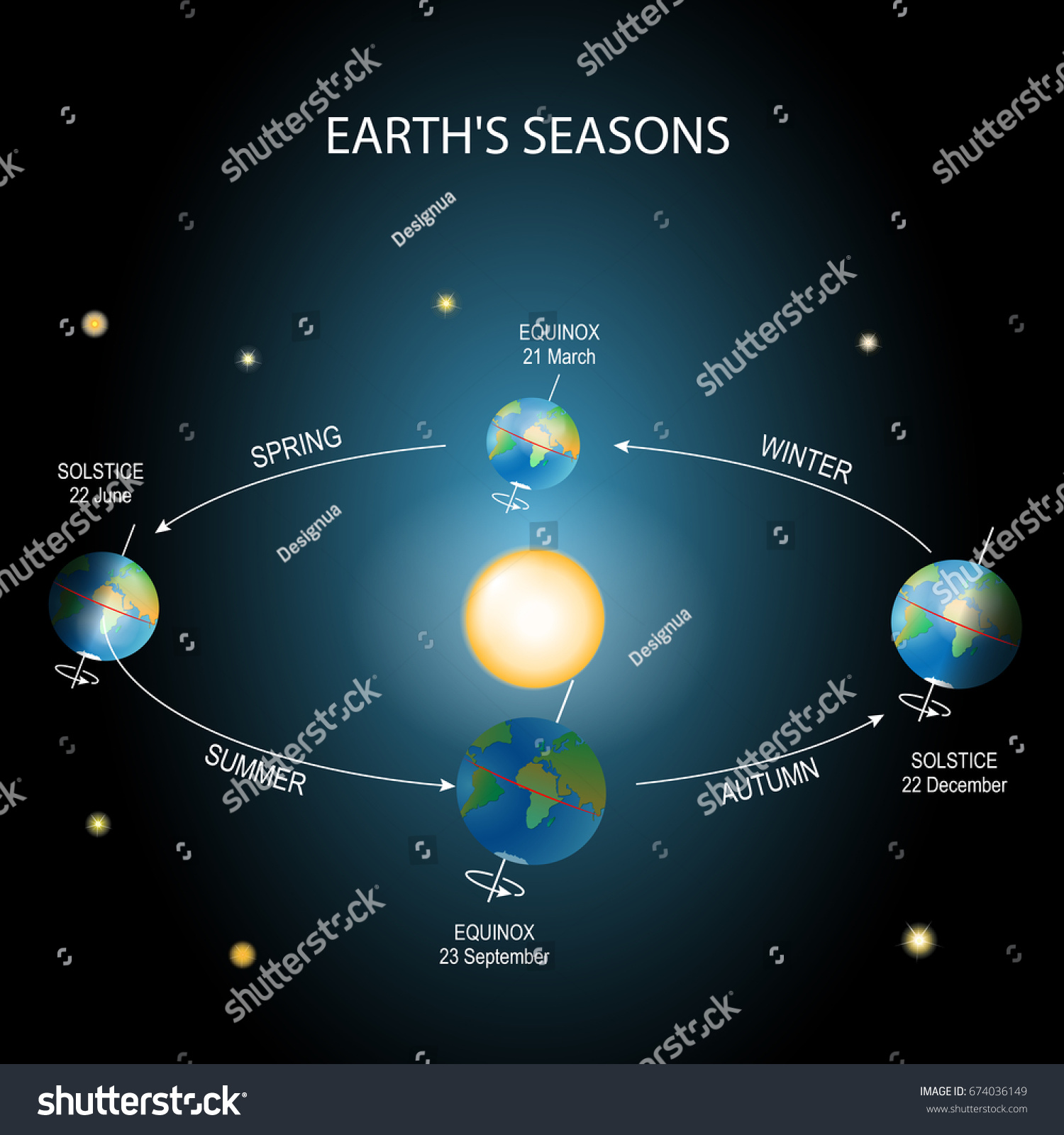 Earths Season Illumination Earth During Various Stock Vector (Royalty ...