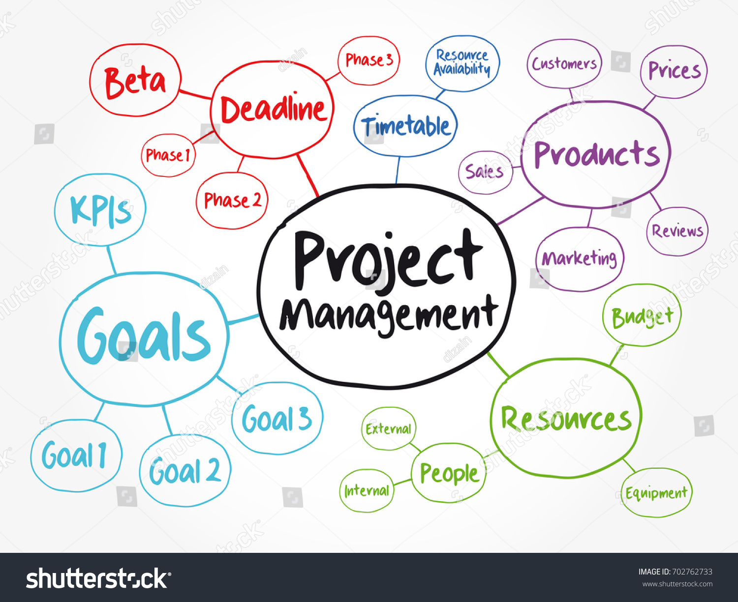 Vektor Stok Project Management Mind Map Flowchart Business Tanpa Royalti 702762733 Shutterstock 4192