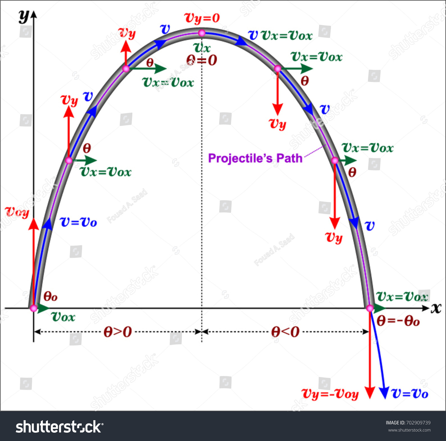 Projectile Motion Stock Vector Royalty Free Shutterstock