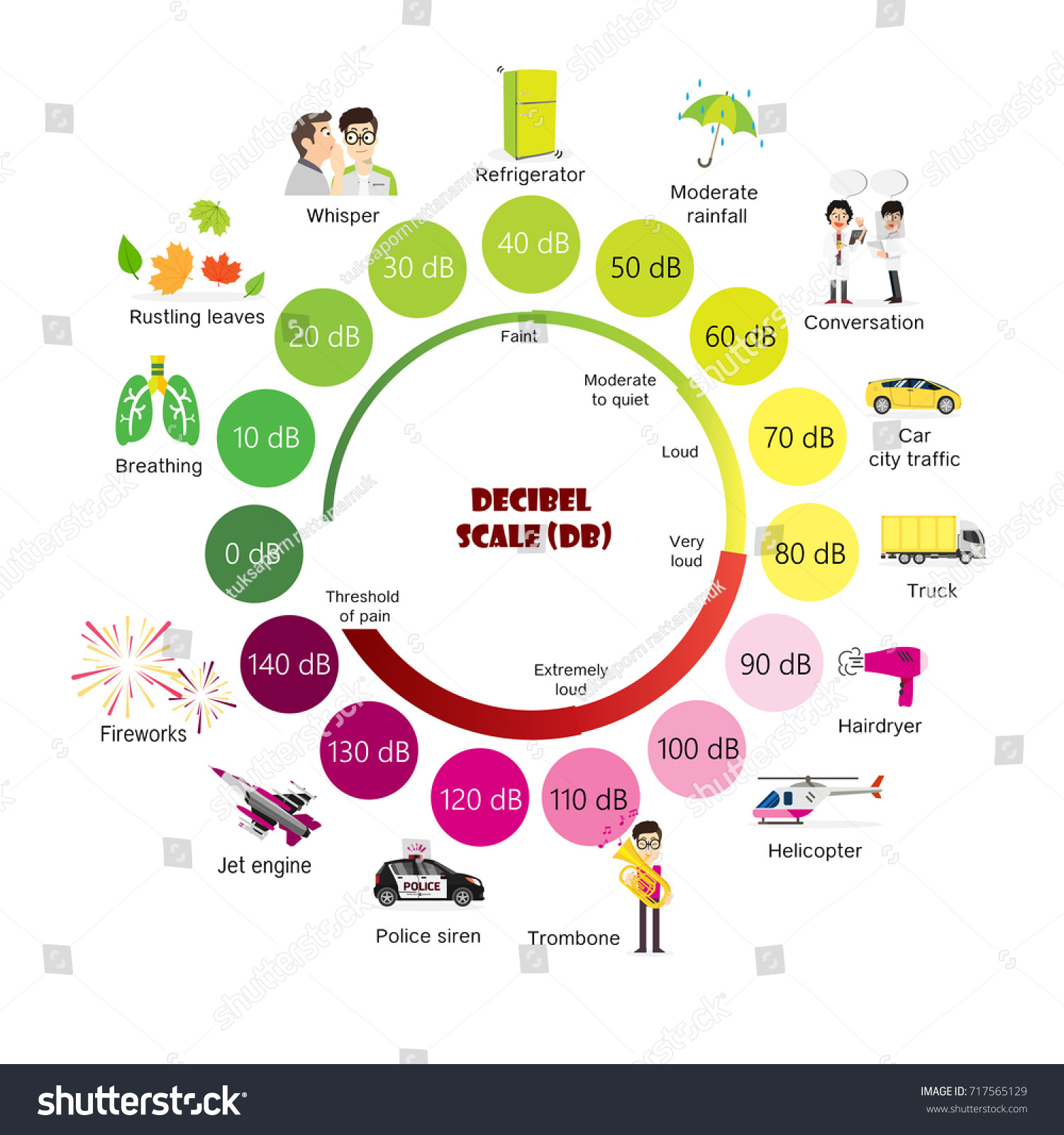 Decibel Scale Sound Level Stock Vector (Royalty Free) 717565129 ...