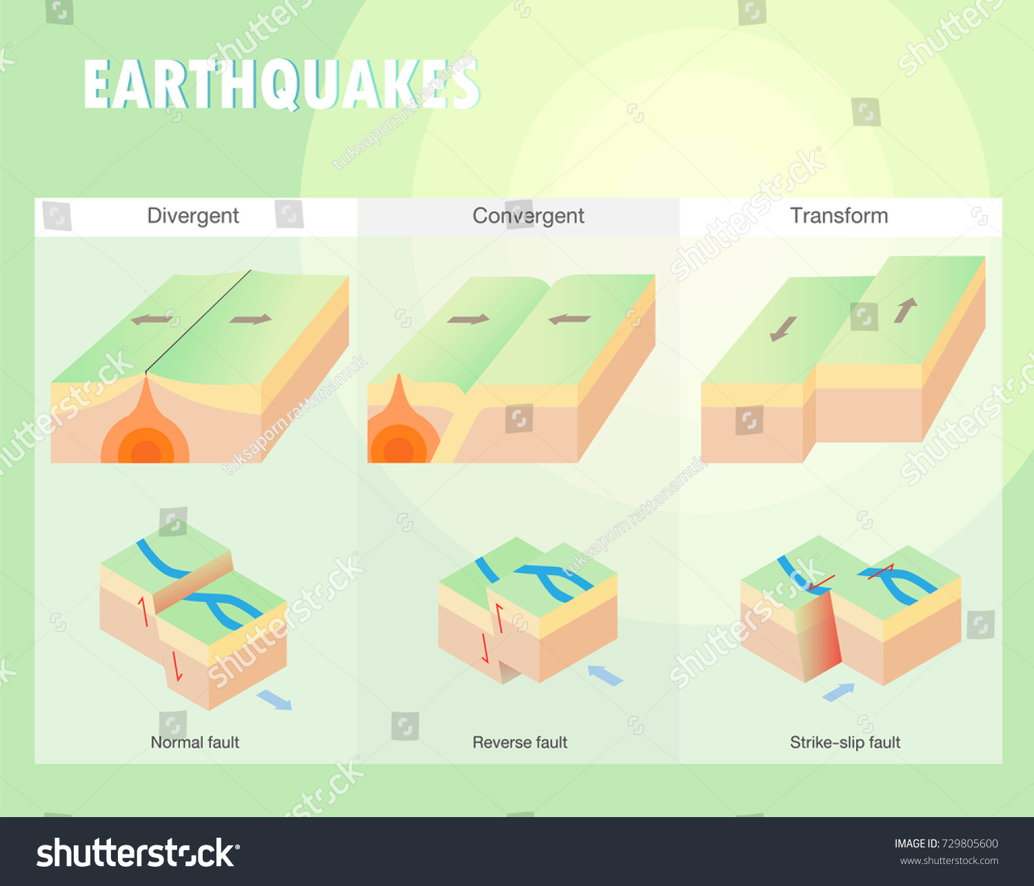 Types Plate Boundary Earthquake Stock Vector (Royalty Free) 729805600 ...