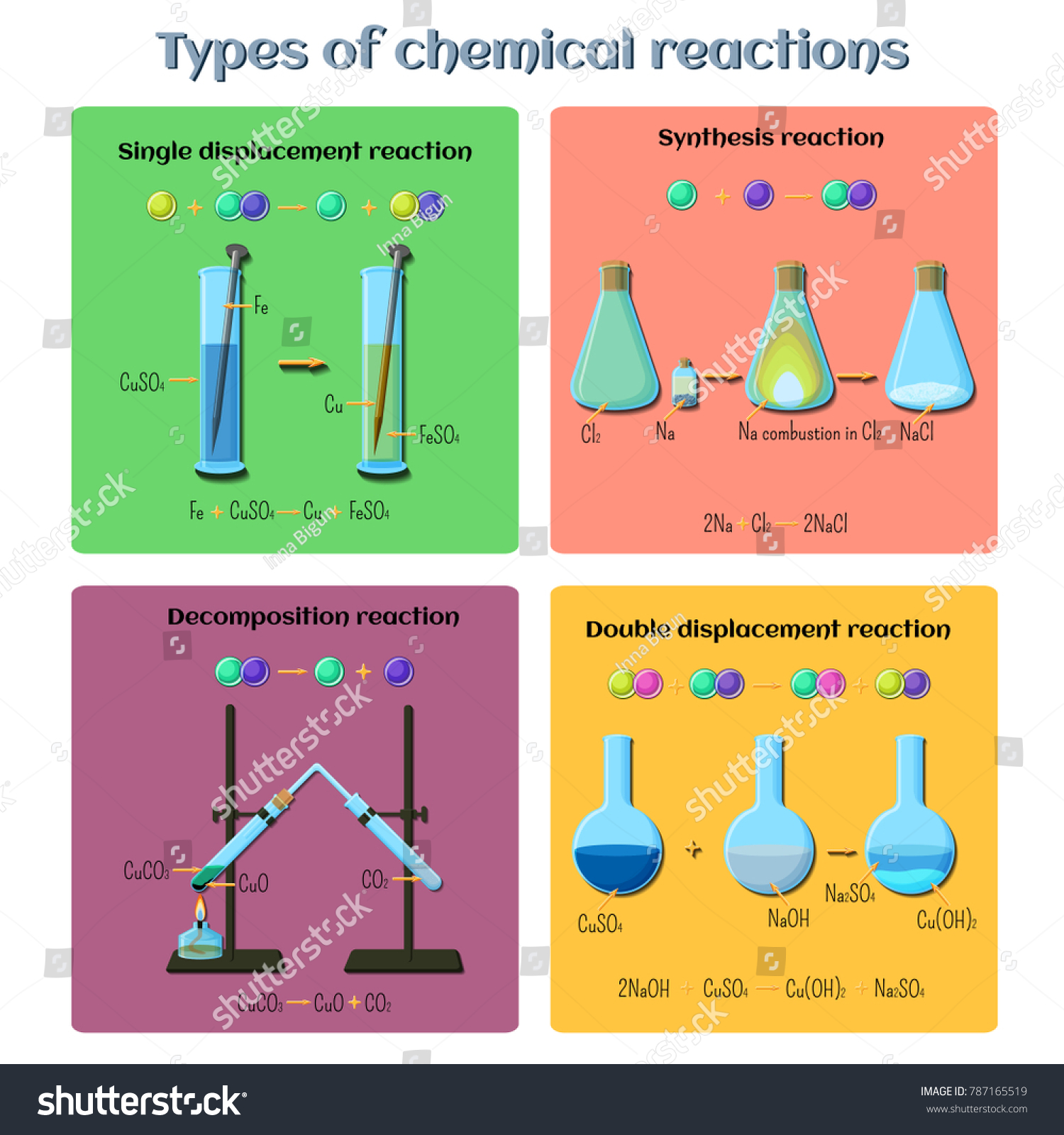 Types Of Chemical Reaction Diagram