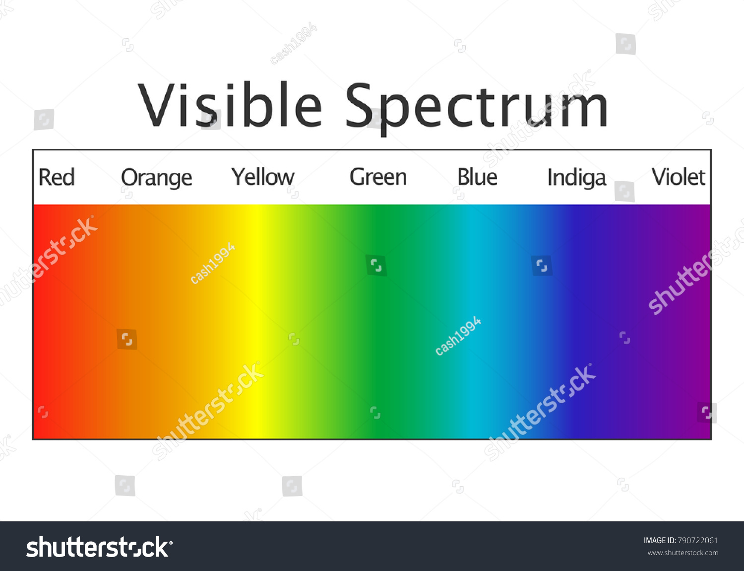 Chart Visible Spectrum Color Stock Vector (Royalty Free) 790722061 ...