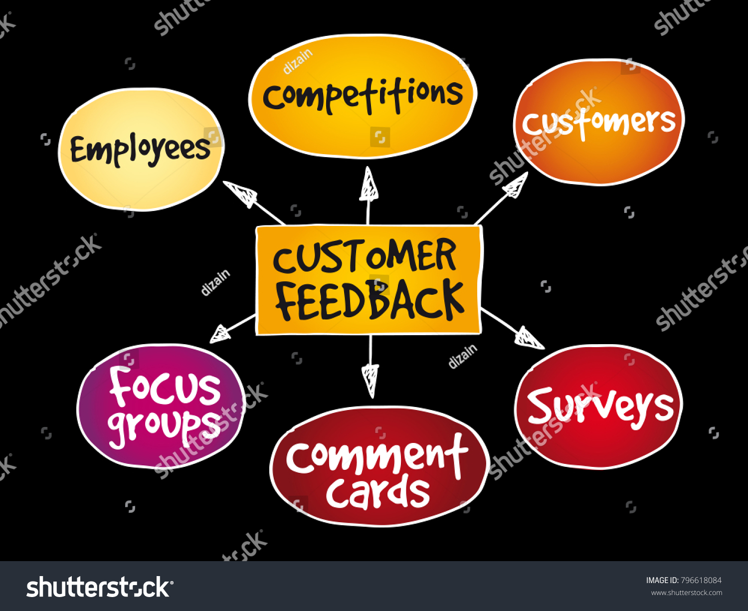 Customer Feedback Business Diagram Management Strategy Stock ...