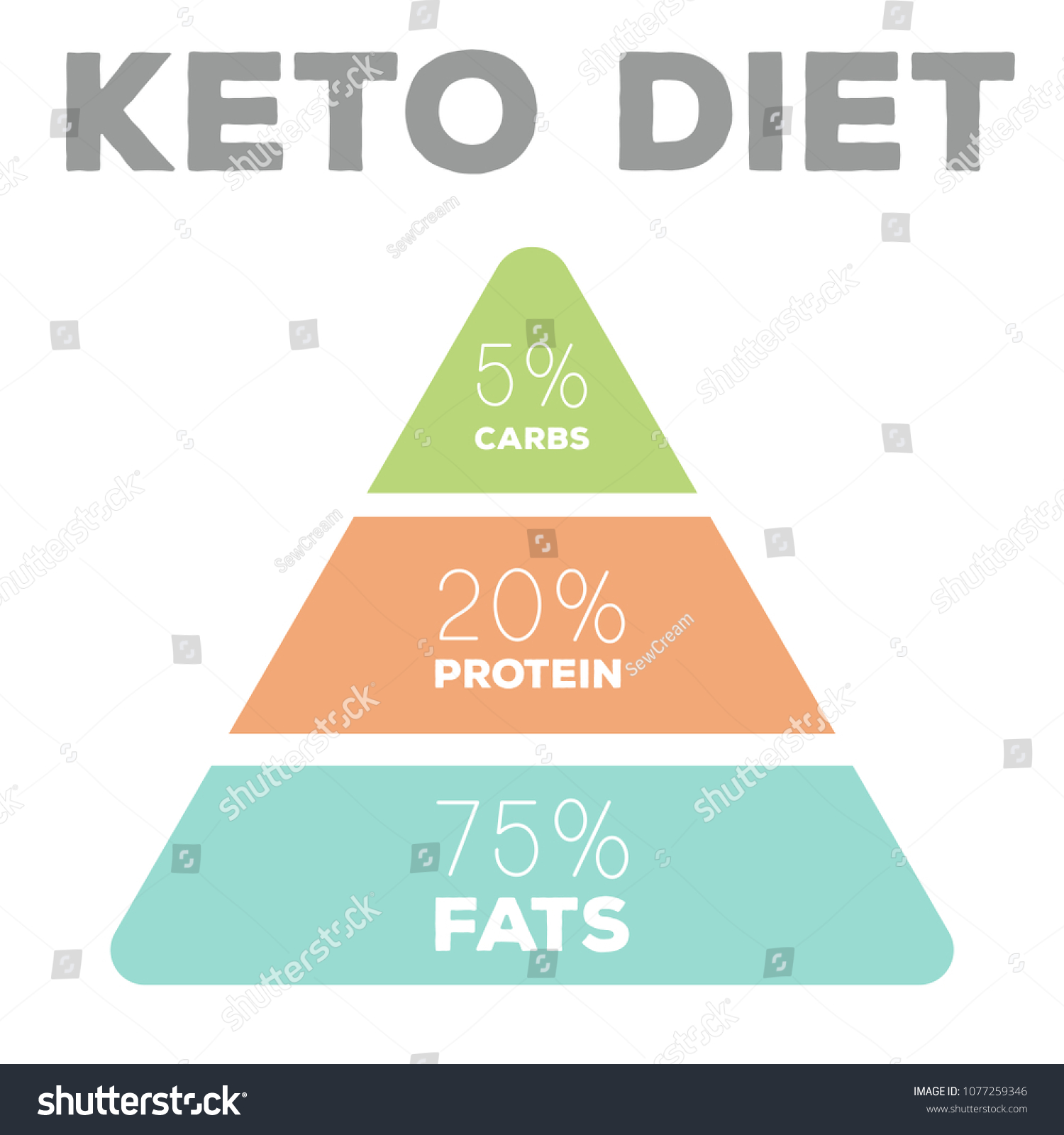 Ketogenic Diet Macros Pyramid Diagram Low Carbs Royalty Free Stock Vector 1077259346 9739