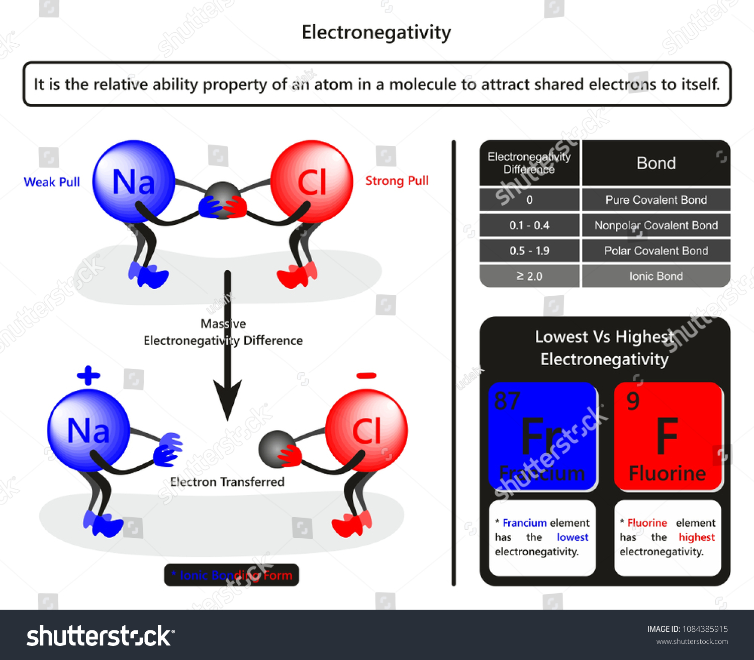 Electronegativity infographic diagram with Royalty Free Stock Vector