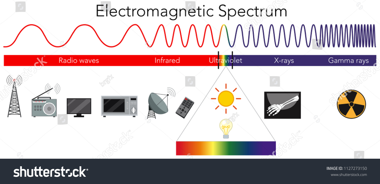 Science Electromagnetic Spectrum Diagram - Royalty Free Stock Vector ...