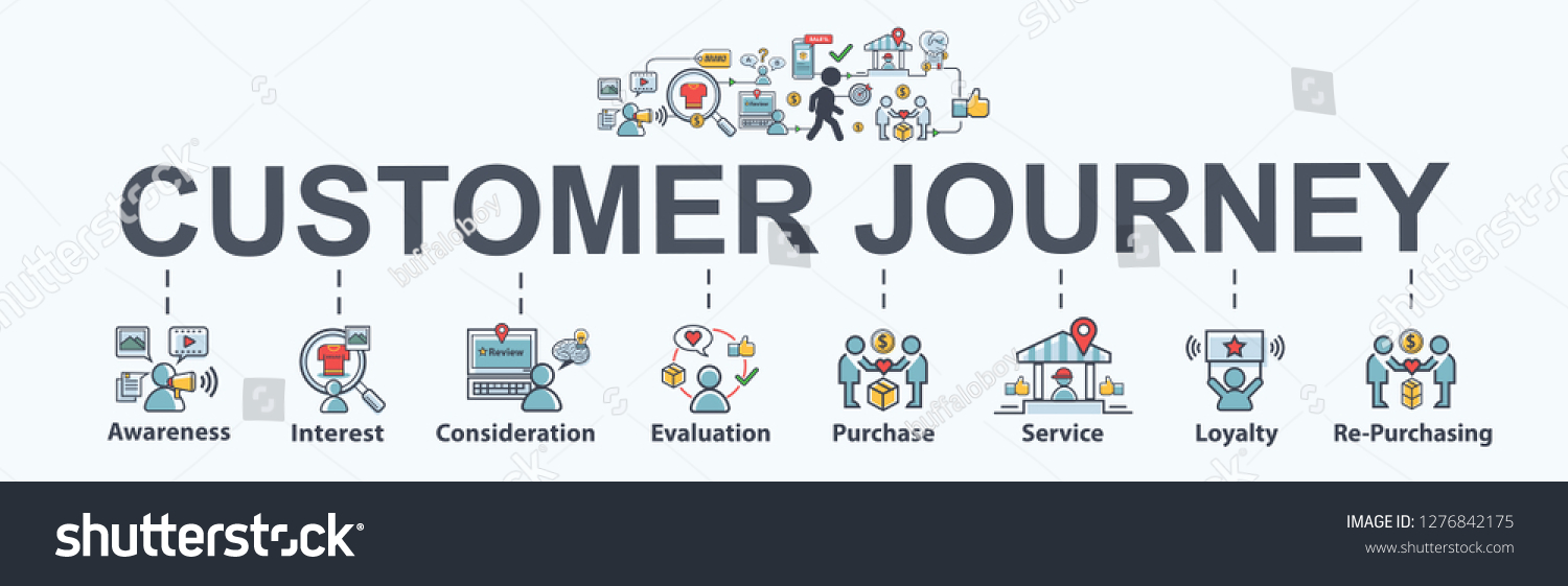 Customer journey banner web icon for business and social media marketing, content marketing, purchase, storytelling, seo, awareness, advertise and internet online marketing. Minimal vector infographi #1276842175