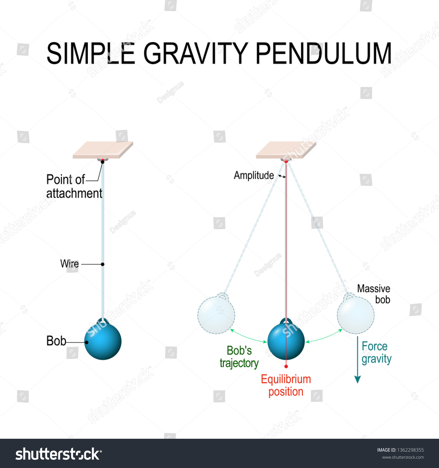 Simple gravity pendulum. Conservation of energy. When pendulum moving towards the mean position the potential energy is converted to kinetic energy. diagram for educational, and science use #1362298355