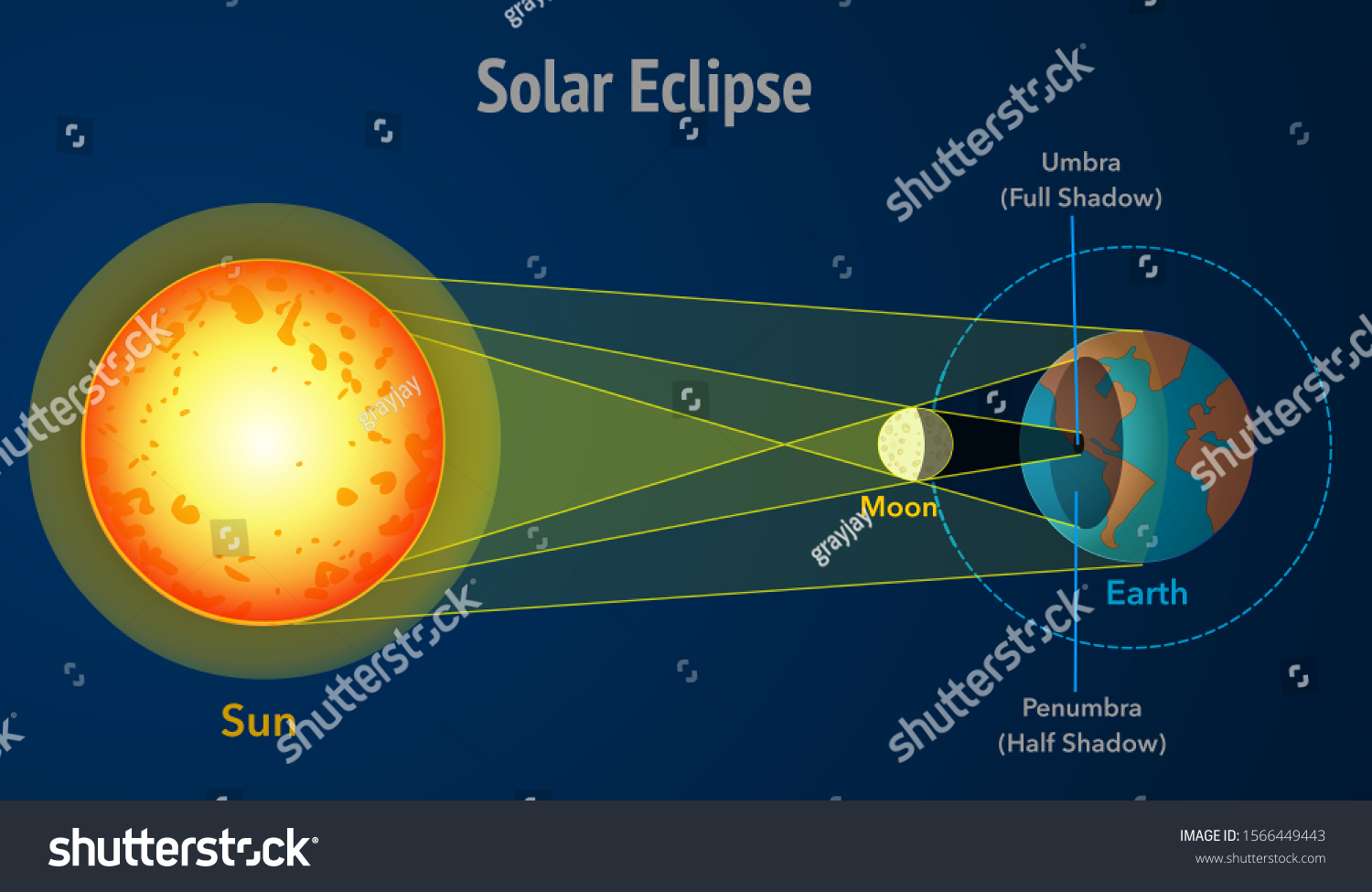 Solar eclipse, diagram. Sun eclipse formation Royalty Free Stock