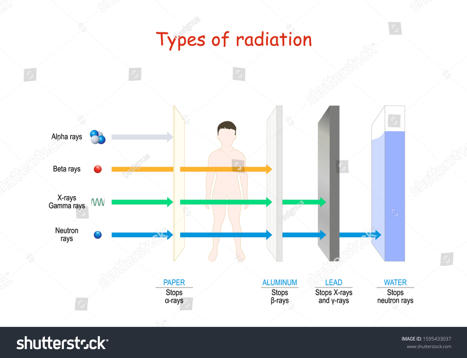 Types of radiation. penetrating power through - Royalty Free Stock ...