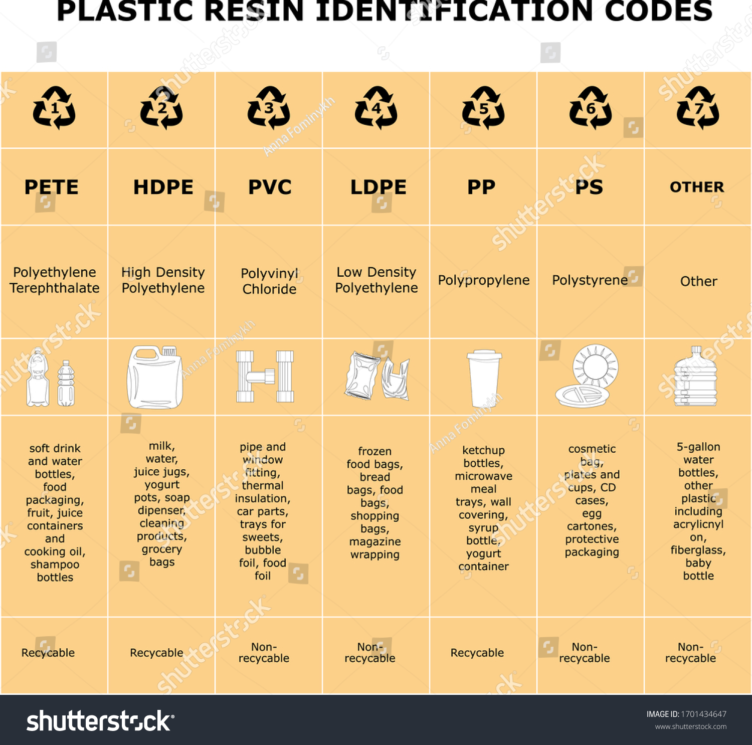 Table Of Plastic Resin Identification Codes. - Royalty Free Stock ...