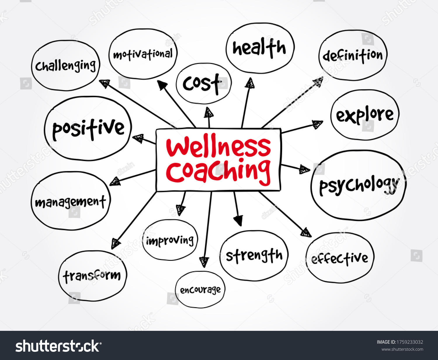 Wellness Coaching mind map, health concept for - Royalty Free Stock ...