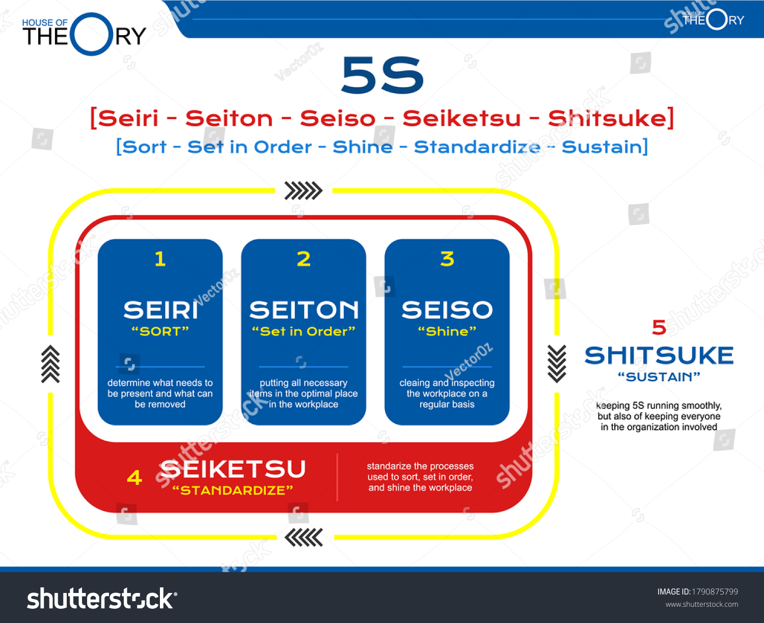 Theory Of 5S (seiri, Seiton, Seiso, Seiketsu, - Royalty Free Stock ...