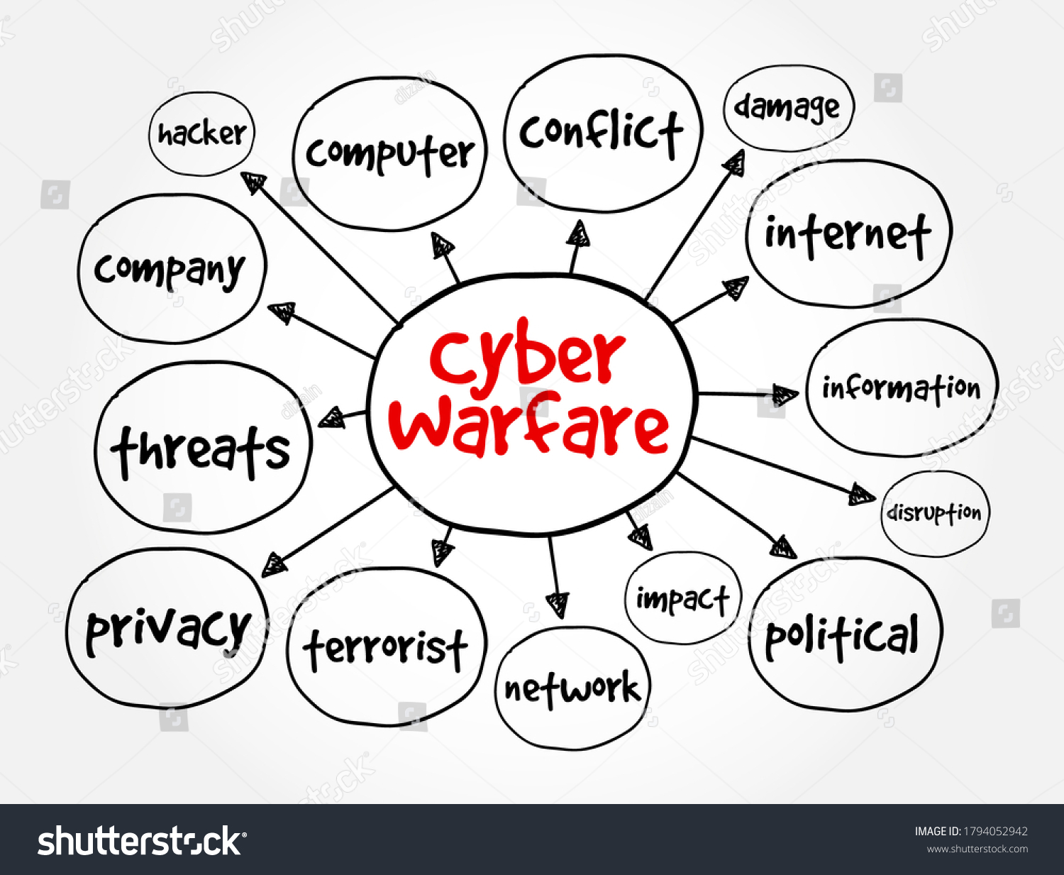 Cyber Warfare Mind Map, Concept For - Royalty Free Stock Vector ...