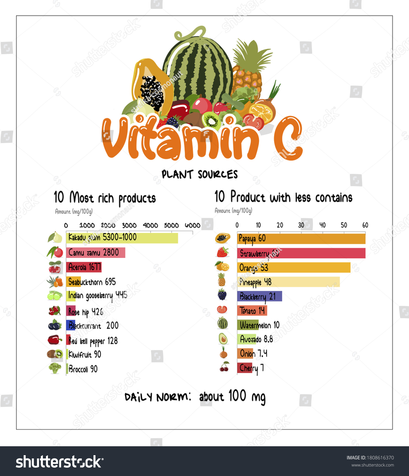 Vitamin C infographics. Top products and plants - Royalty Free Stock ...