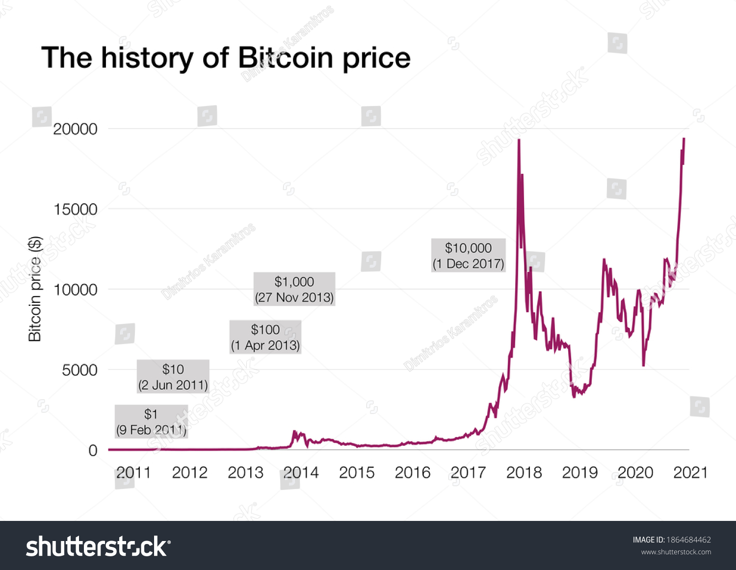 Chart With The History Of Bitcoin Price - Royalty Free Stock Photo ...