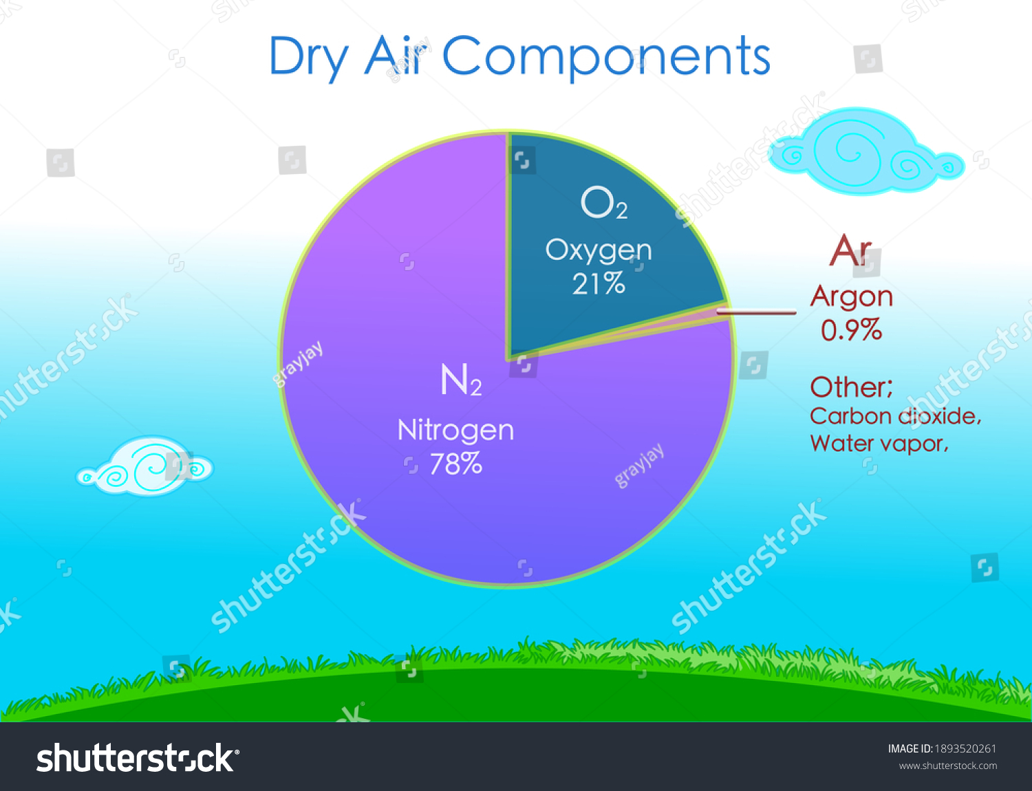 Dry air components diagram. Atmosphere composition gases pie chart. Percentage infographic. Nitrogen oxygen, vapor, argon other gasses % rate. Blue white outdoor background. illustration vector #1893520261