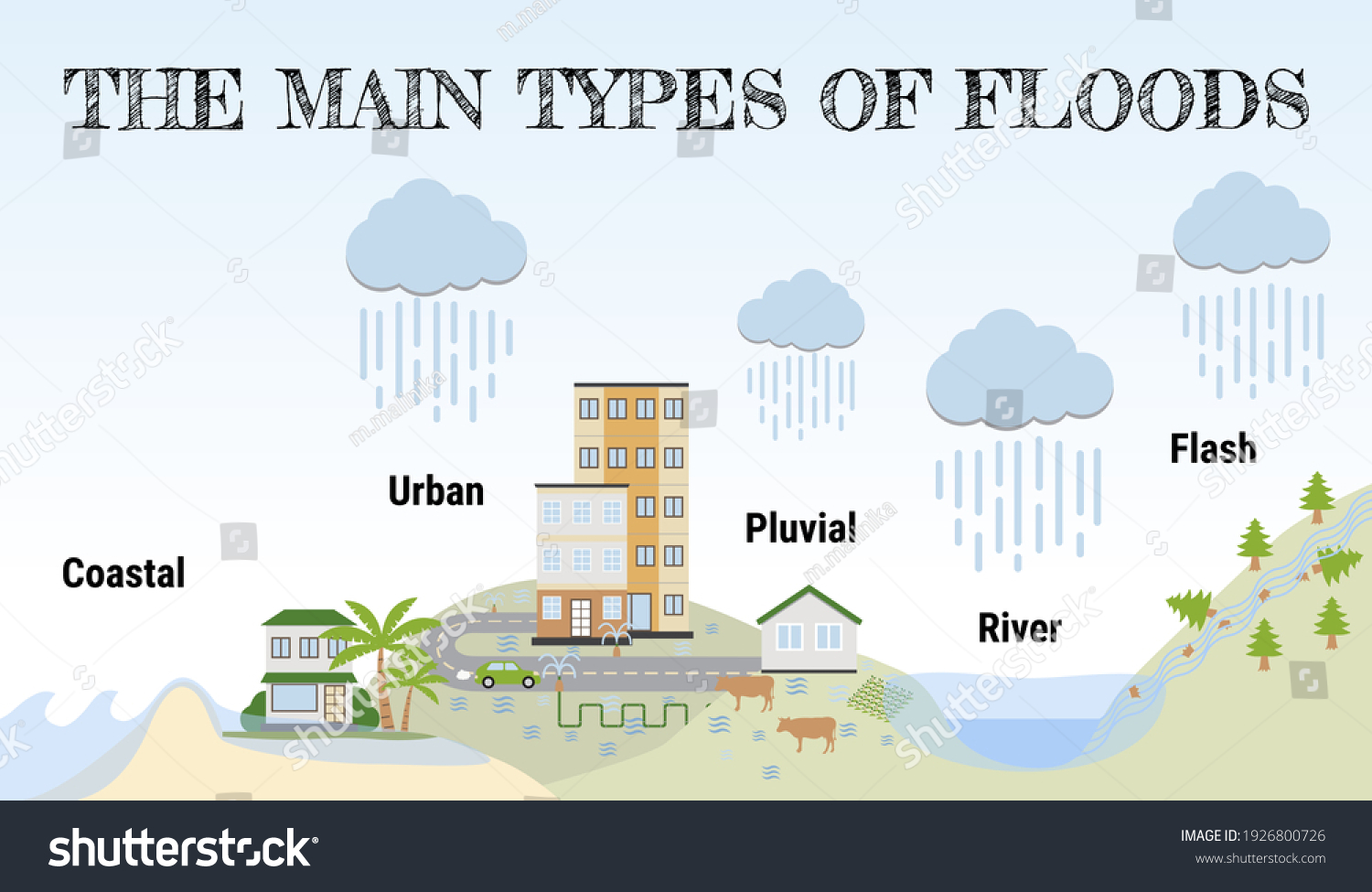 The Main Types Of Floods. Flooding Infographic. - Royalty Free Stock ...