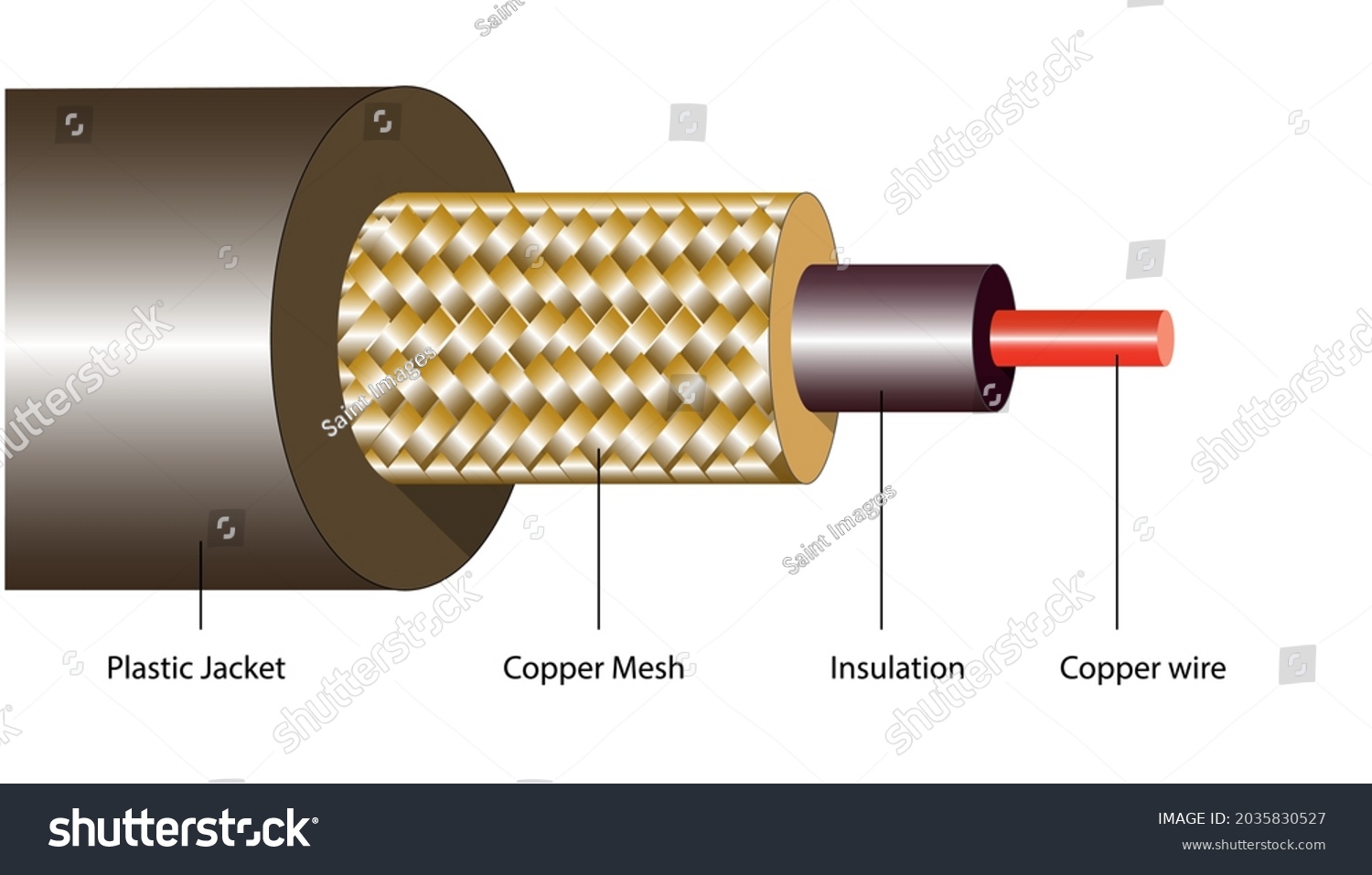 diagram of the parts of a coaxial cable #2035830527