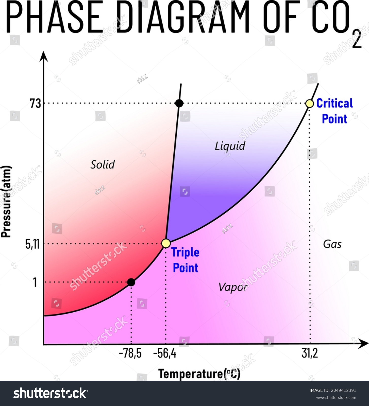 Phase Diagram Of Co2 Explanation Carbon Dioxide Phase Diagra