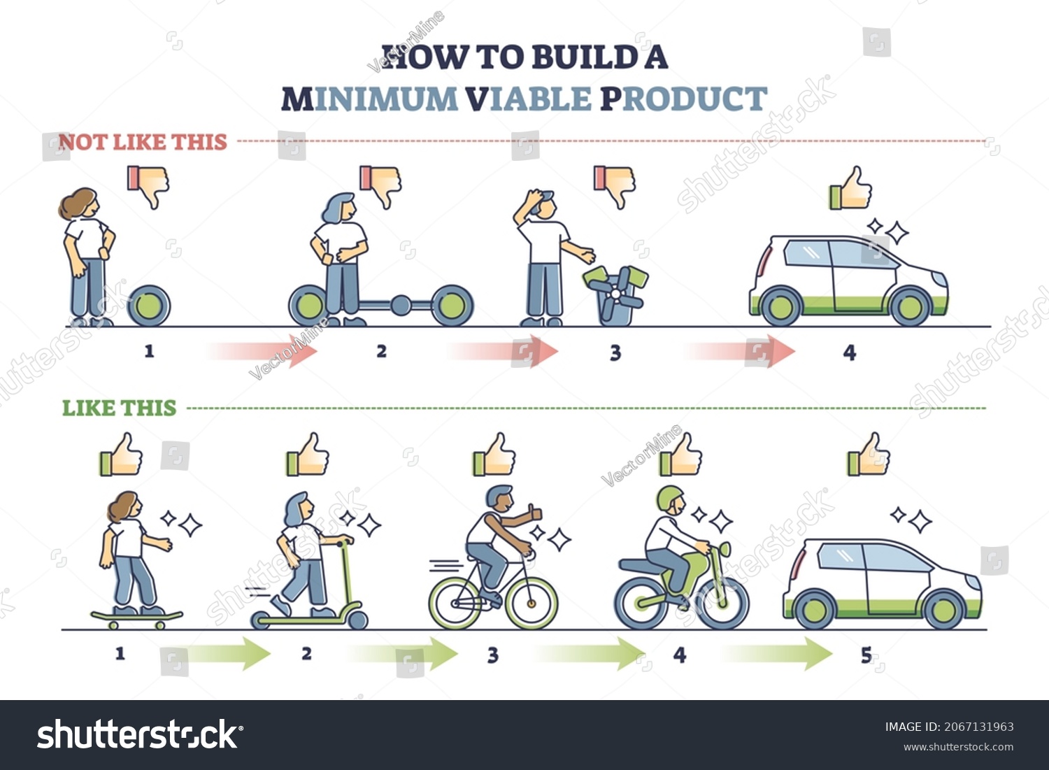 Minimum viable product or MVP development steps explanation outline diagram. Labeled educational technique for how to introduced new good to market and get attention from consumers vector illustration #2067131963