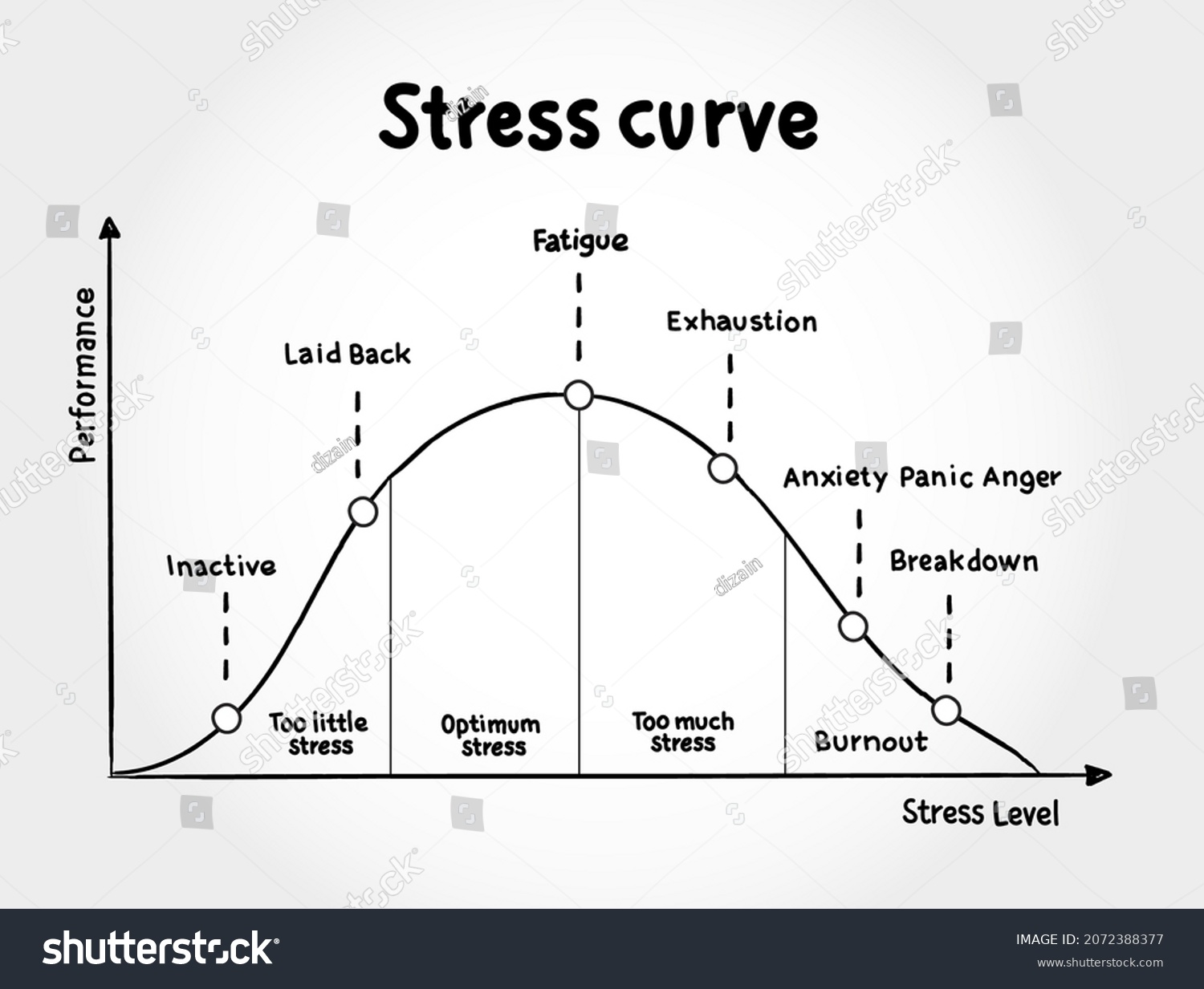 Different stages of the stress curve, - Royalty Free Stock Vector ...