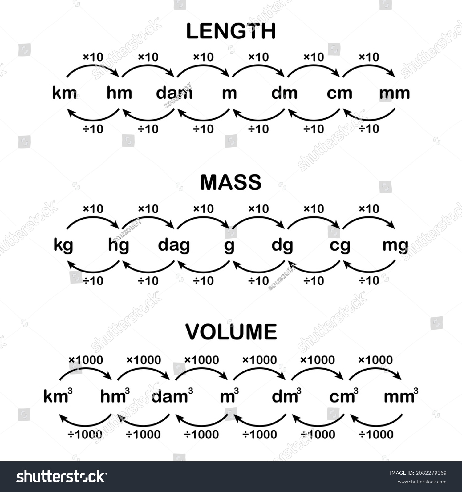 metric conversion chart. length mass volume Royalty Free Stock Vector