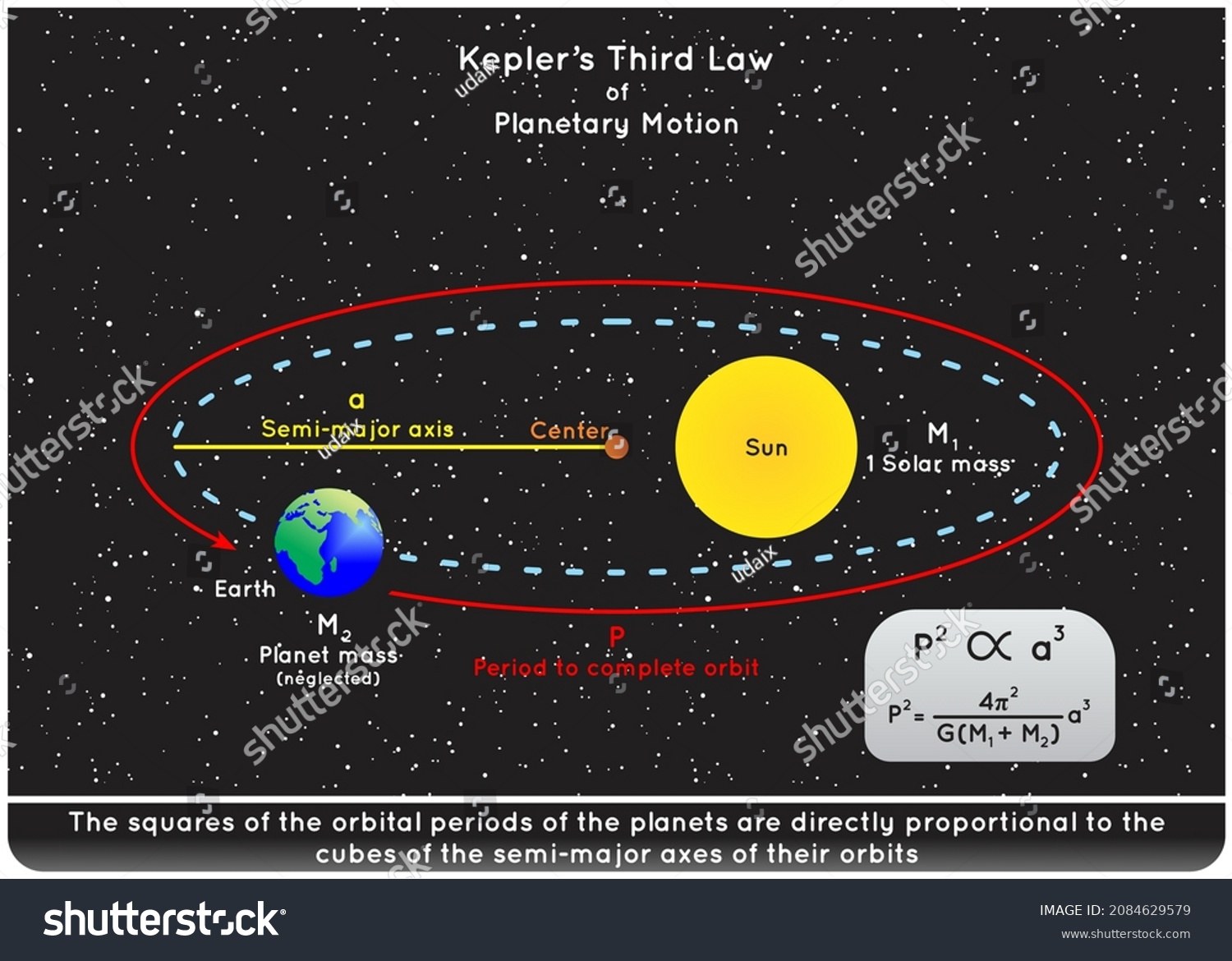 Kepler Third Law Of Planetary Motion Infographic Royalty Free Stock Vector 2084629579