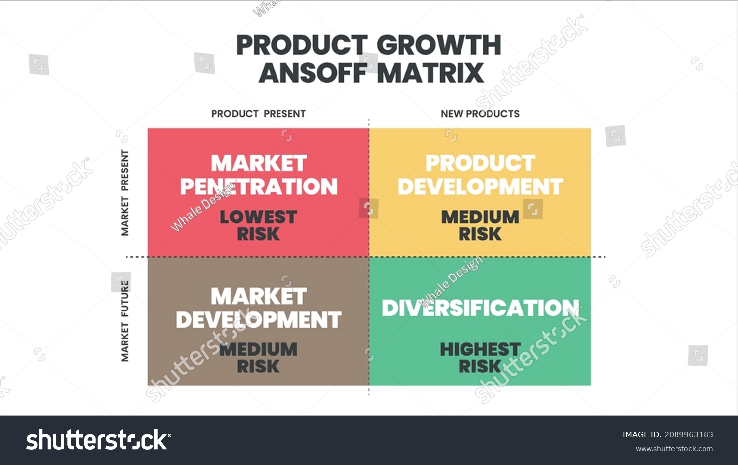 The Ansoff matrix is a strategic planning tool - Royalty Free Stock ...