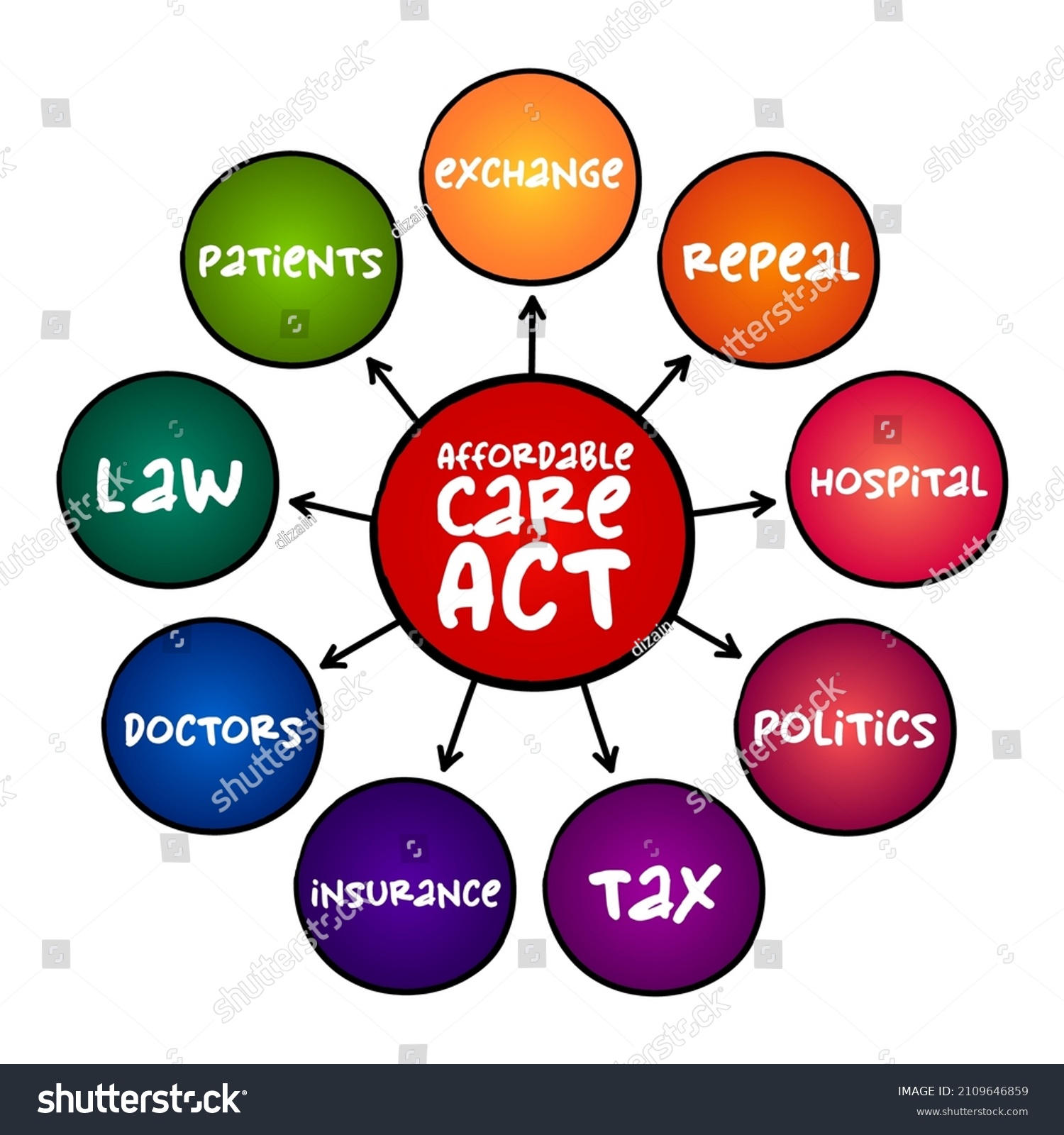 Affordable Care Act mind map concept for Royalty Free Stock Vector 2109646859