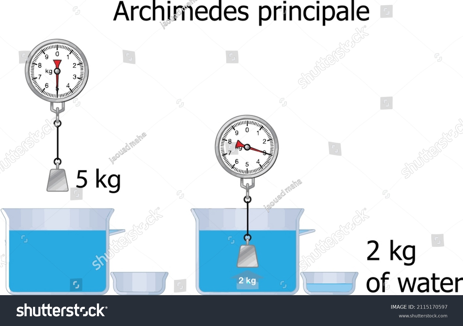 Archimedes law of pressure,physical sciences - Royalty Free Stock ...